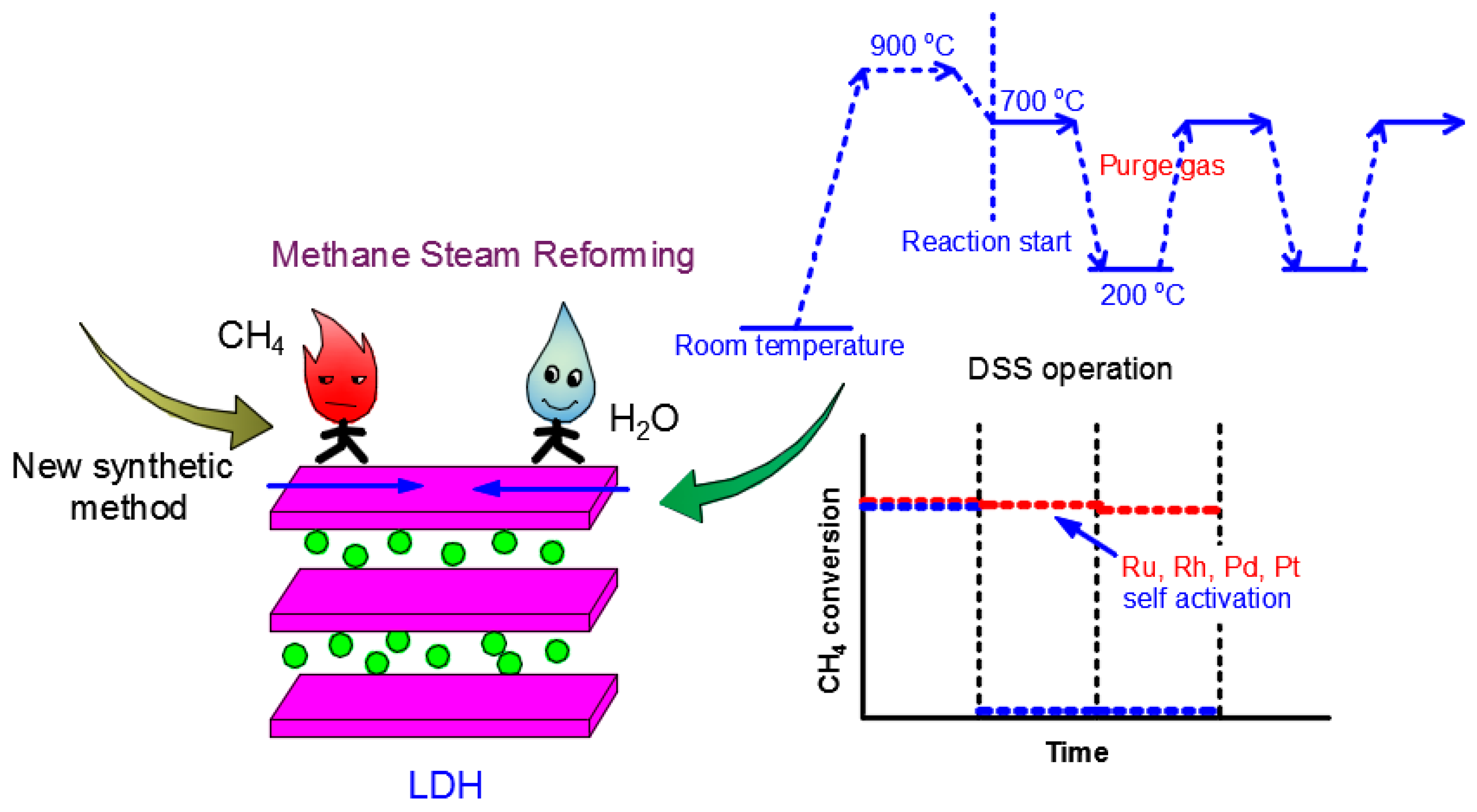 Autothermal reforming and steam reforming фото 90