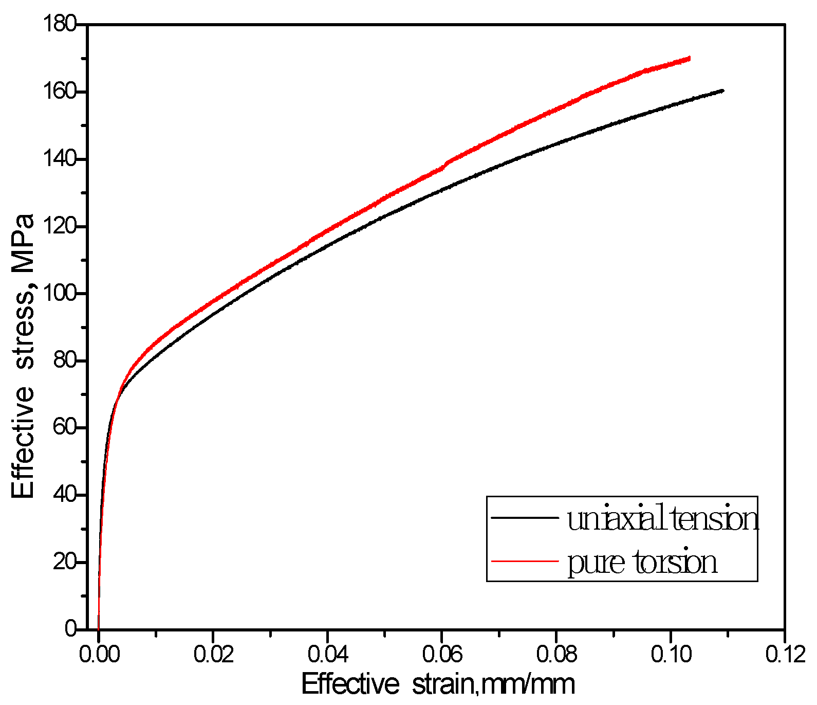 Materials Free Full Text Experimental Investigations On Subsequent Yield Surface Of Pure