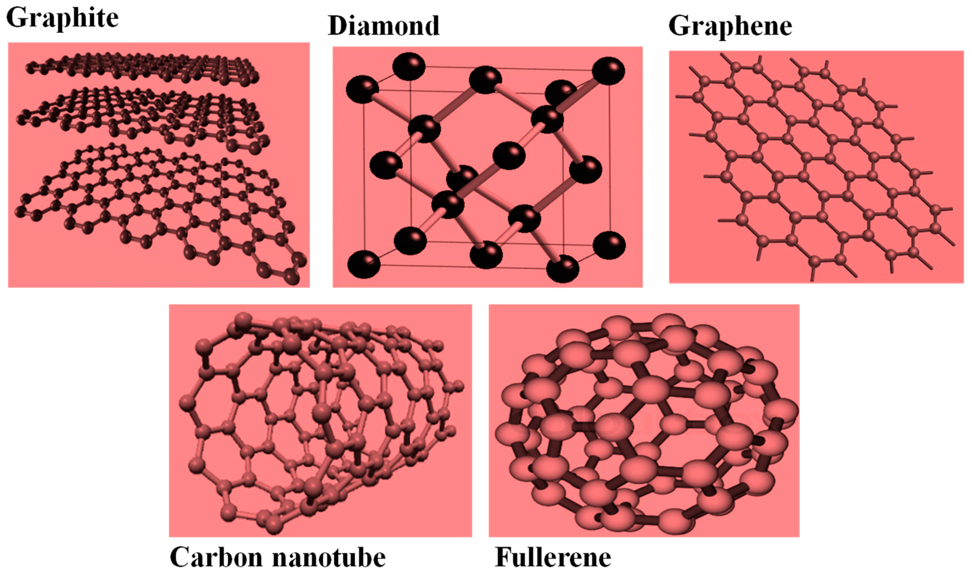 describe the bonding in nanotubes and fullerenes