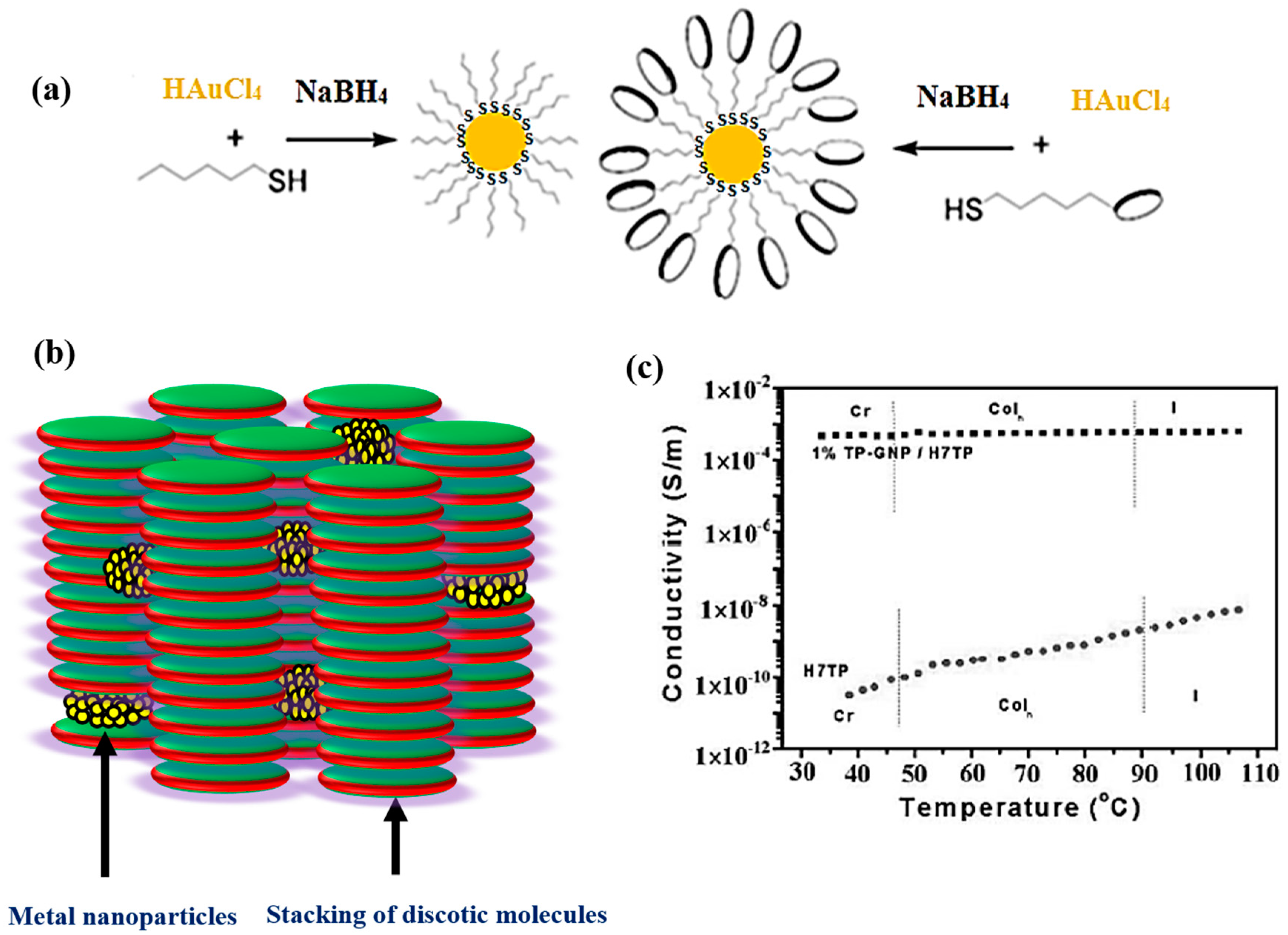 Materials | Free Full-Text | Recent Advances in Discotic Liquid  Crystal-Assisted Nanoparticles