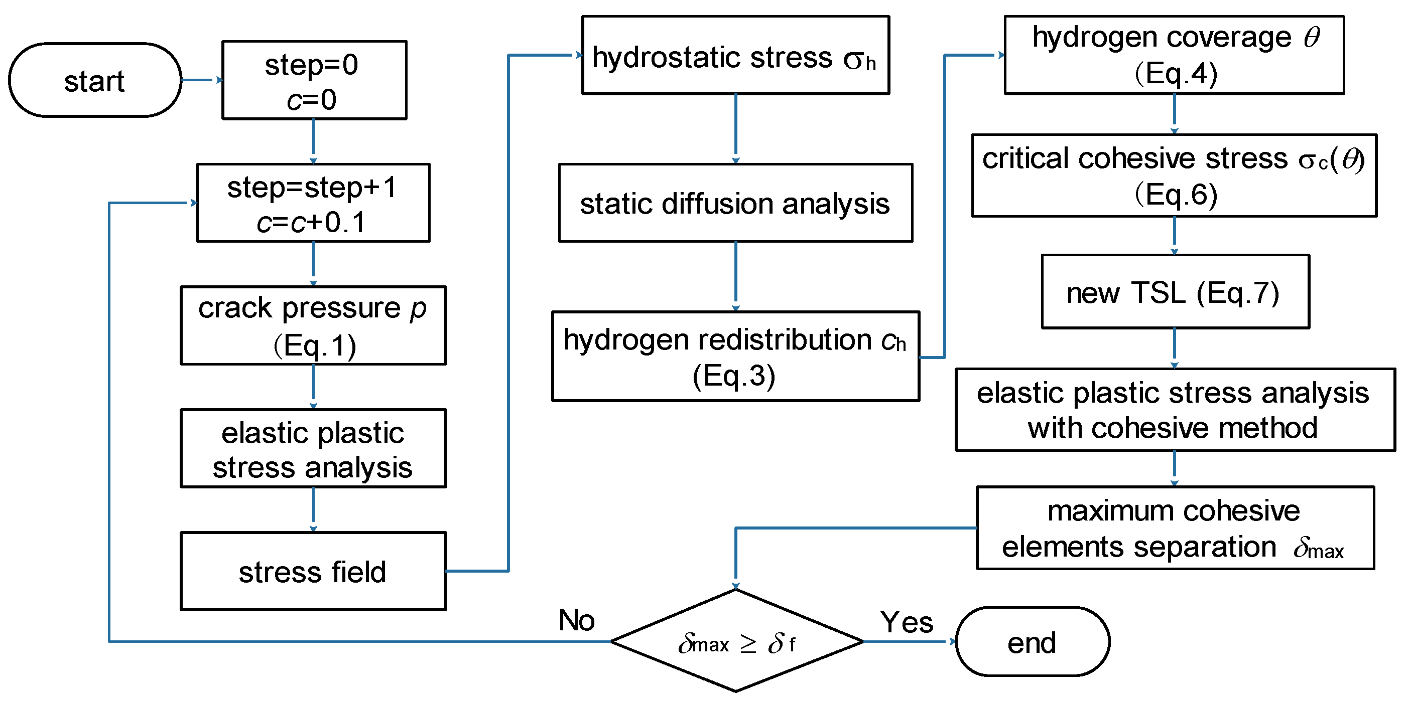 Materials Free Full Text Study On Flake Formation Behavior And Its Influence Factors In Cr5 Steel