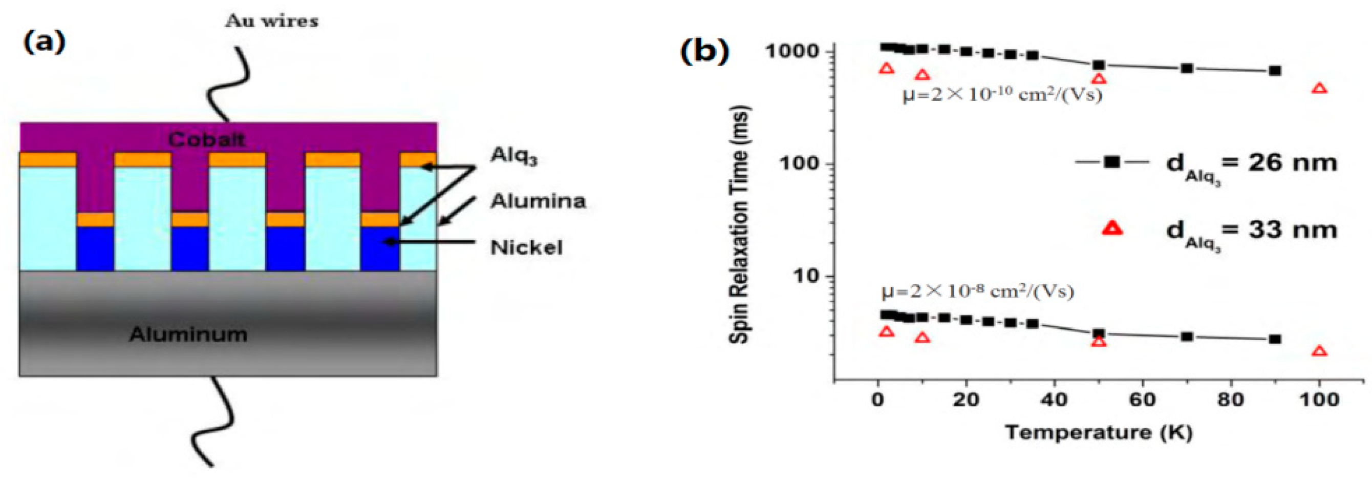 Materials Free Full Text Magnetoresistance Effect And The Applications For Organic Spin Valves Using Molecular Spacers Html