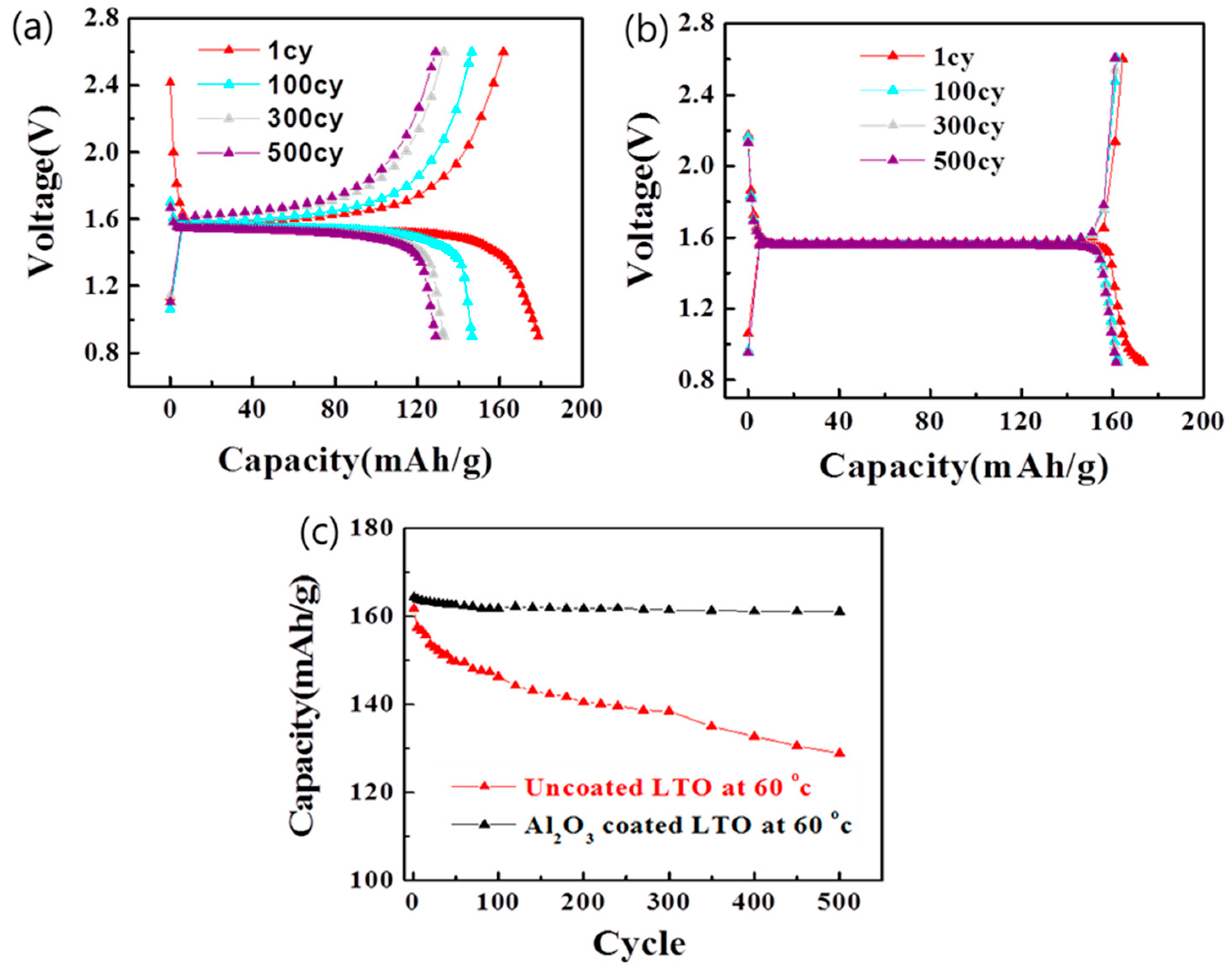 Materials | Free Full-Text | Highly-Stable Li4Ti5O12 Anodes Obtained by  Atomic-Layer-Deposited Al2O3 | HTML