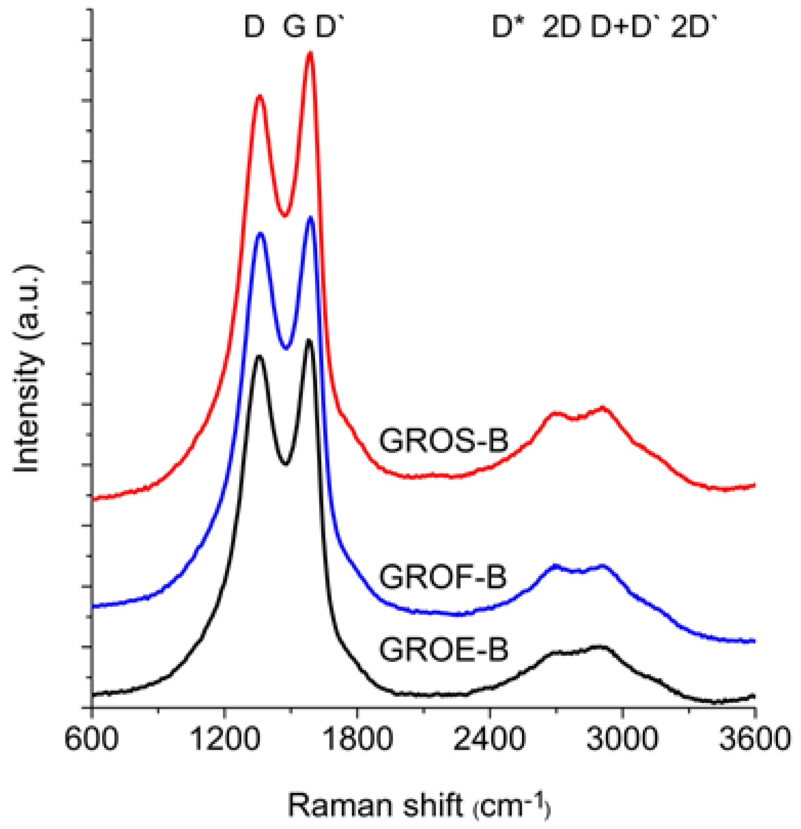 Materials | Free Full-Text | Characterization of Graphite Oxide and Reduced Graphene  Oxide Obtained from Different Graphite Precursors and Oxidized by Different  Methods Using Raman Spectroscopy