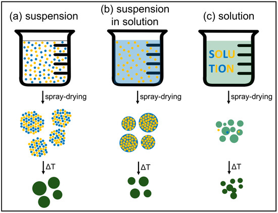 Materials Free Full Text Spray Drying Of Electrode Materials For Lithium And Sodium Ion Batteries Html