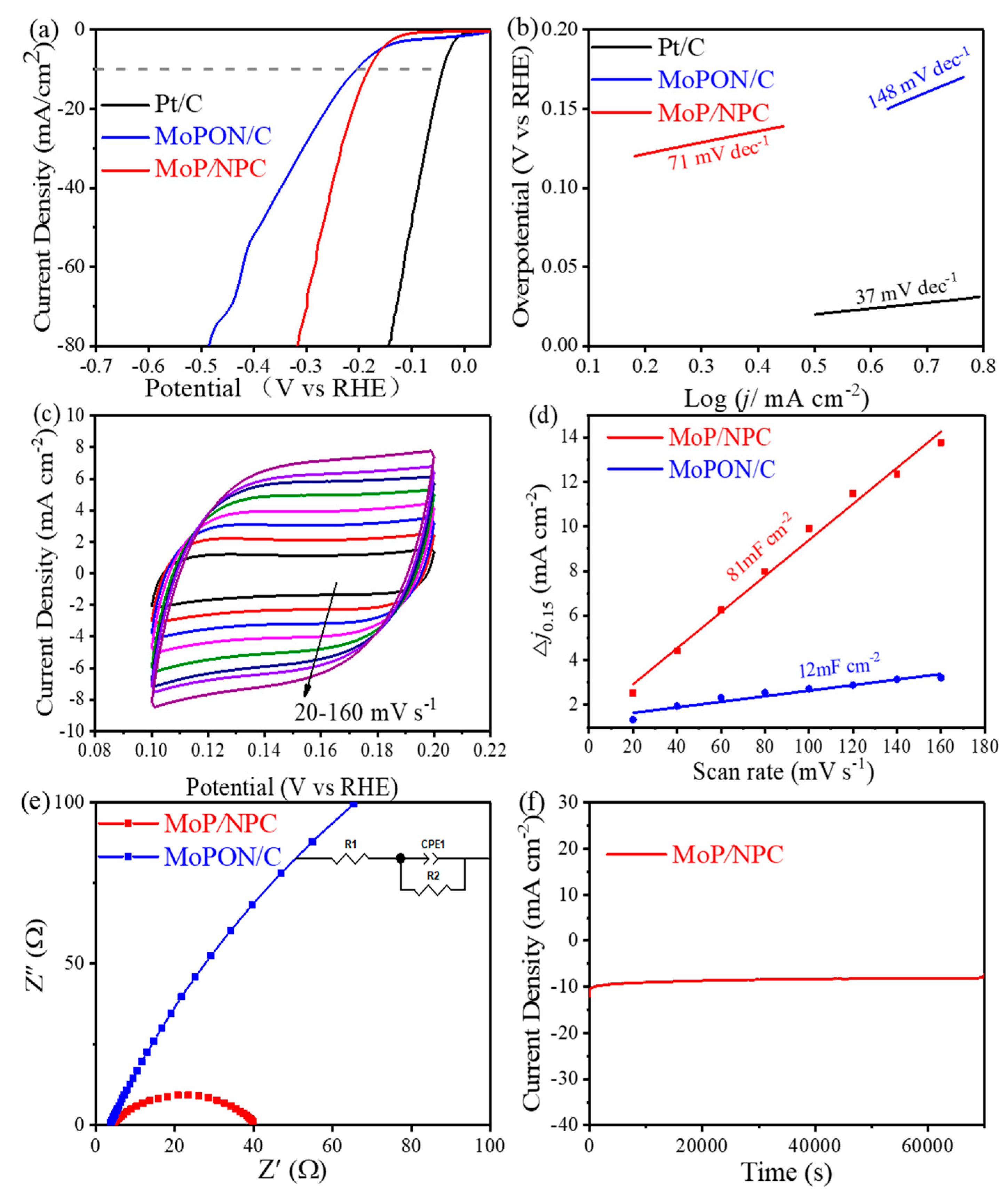 Materials | Free Full-Text | N,P-Codoped Carbon Layer Coupled with ...