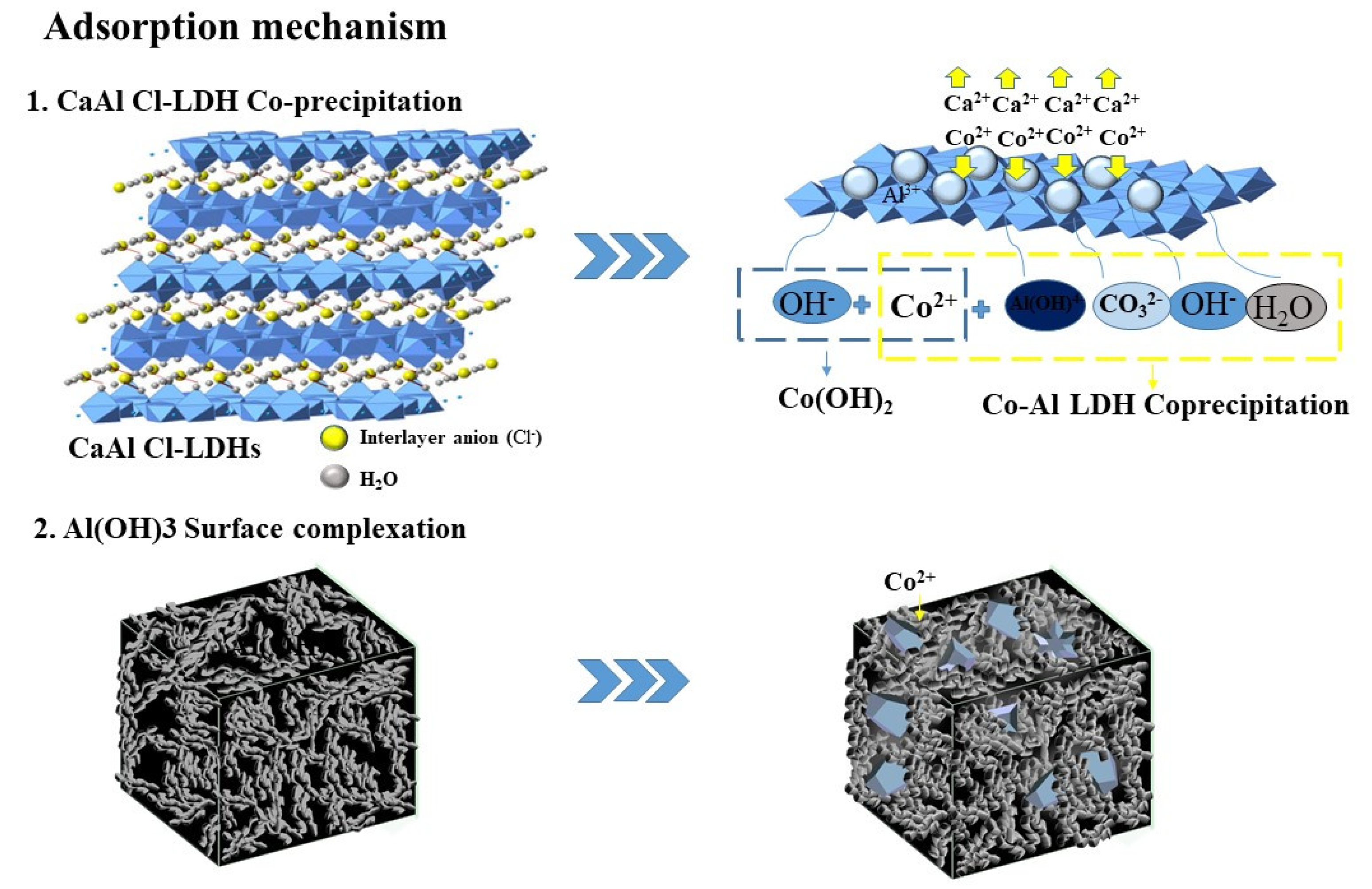 Materials Free Full Text Crystalline Amorphous Blend Identification From Cobalt Adsorption By Layered Double Hydroxides Html