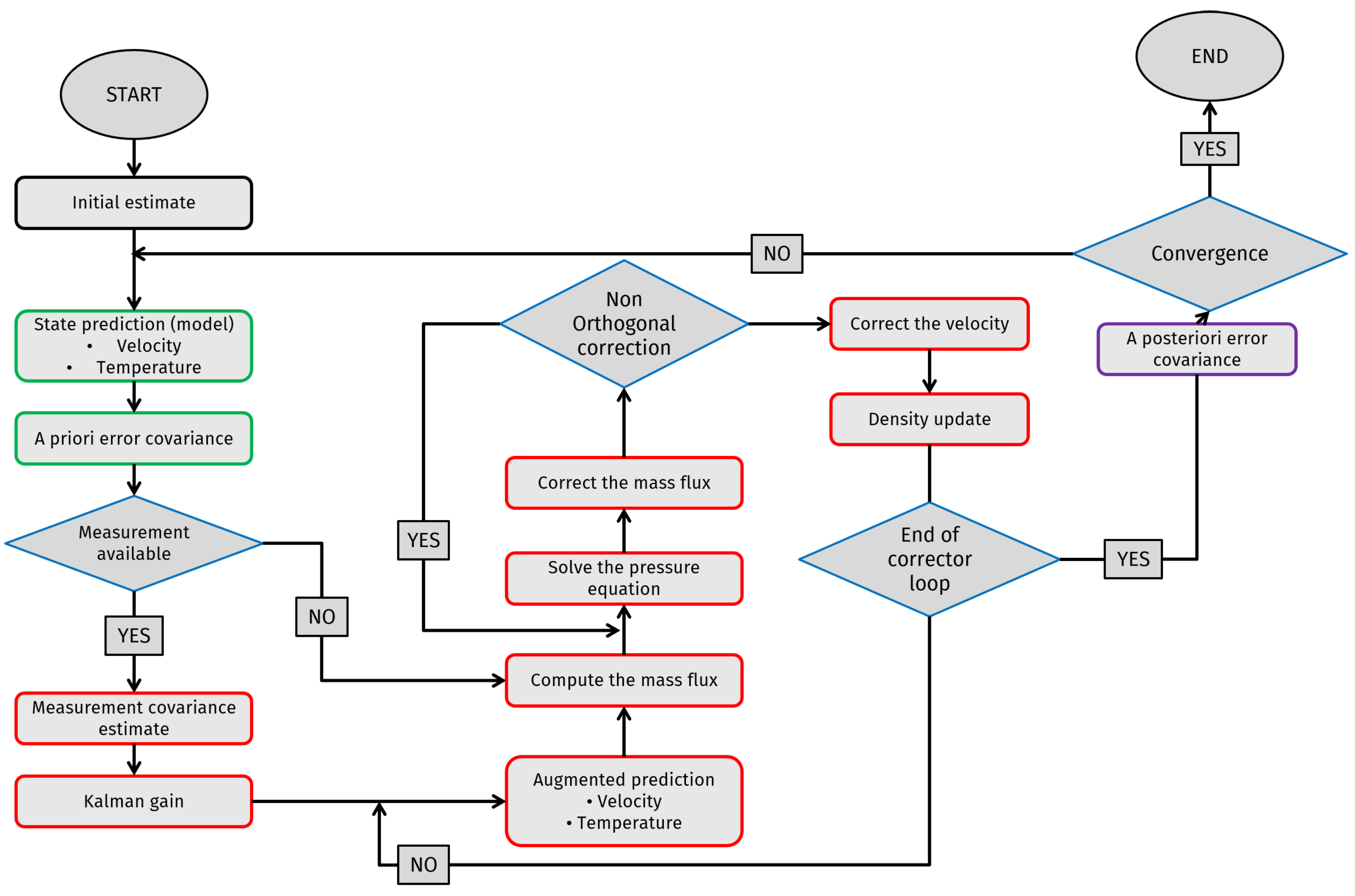 Методика составления блок схем flow chart method