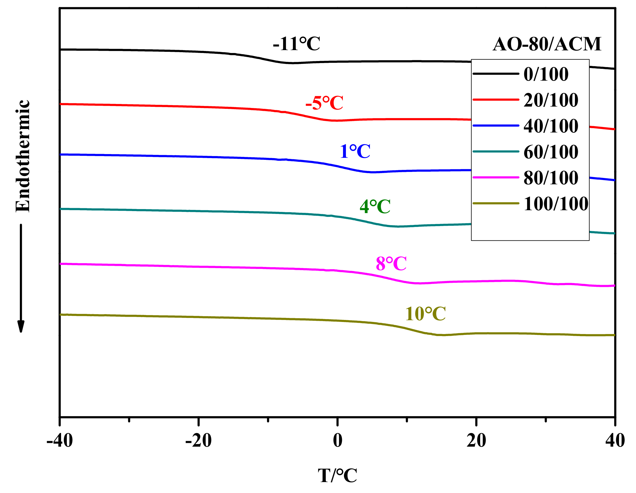 Materials | Free Full-Text | The Shape-Memory Effect of Hindered Phenol  (AO-80)/Acrylic Rubber (ACM) Composites with Tunable Transition Temperature