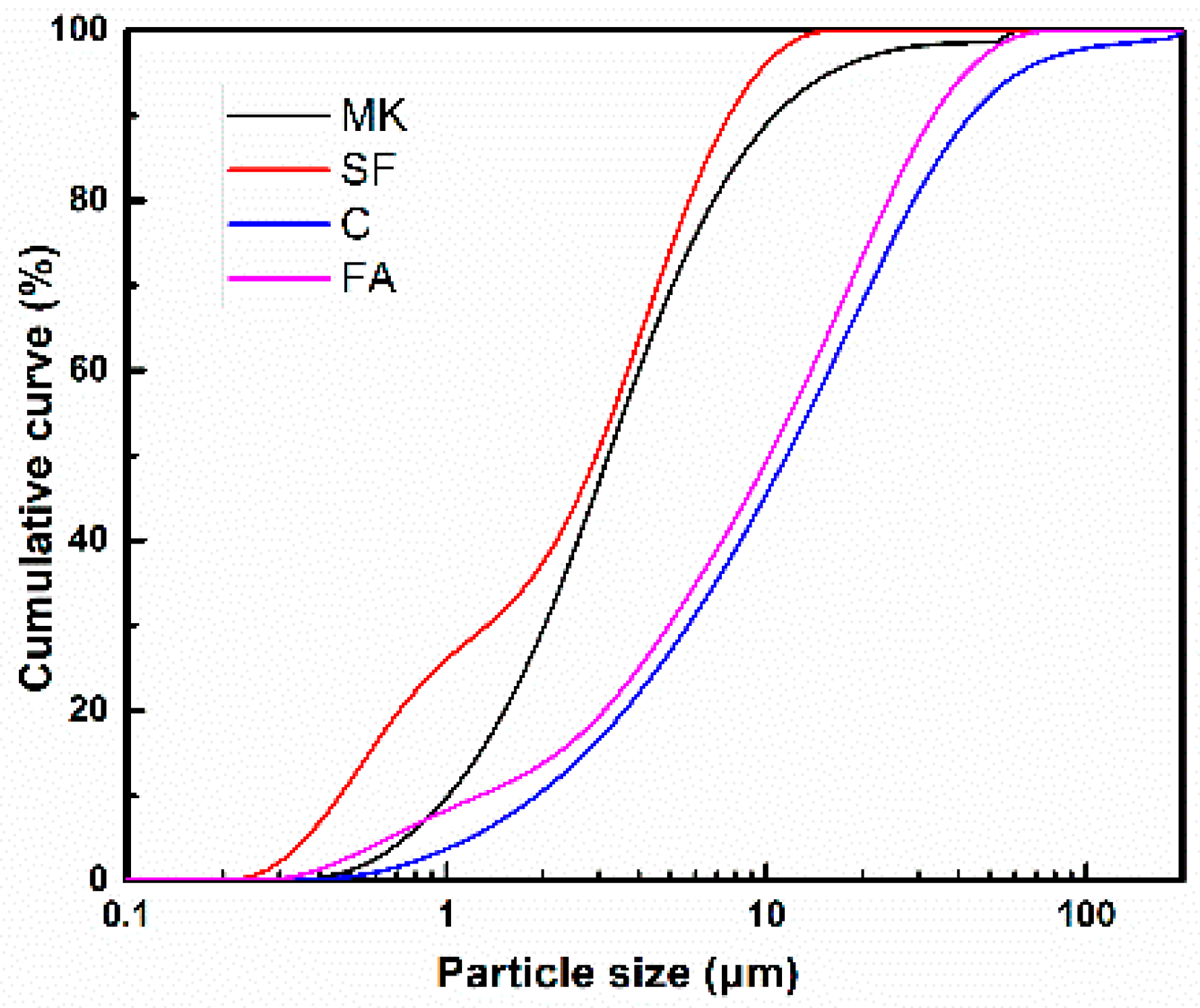 Particle size distribution