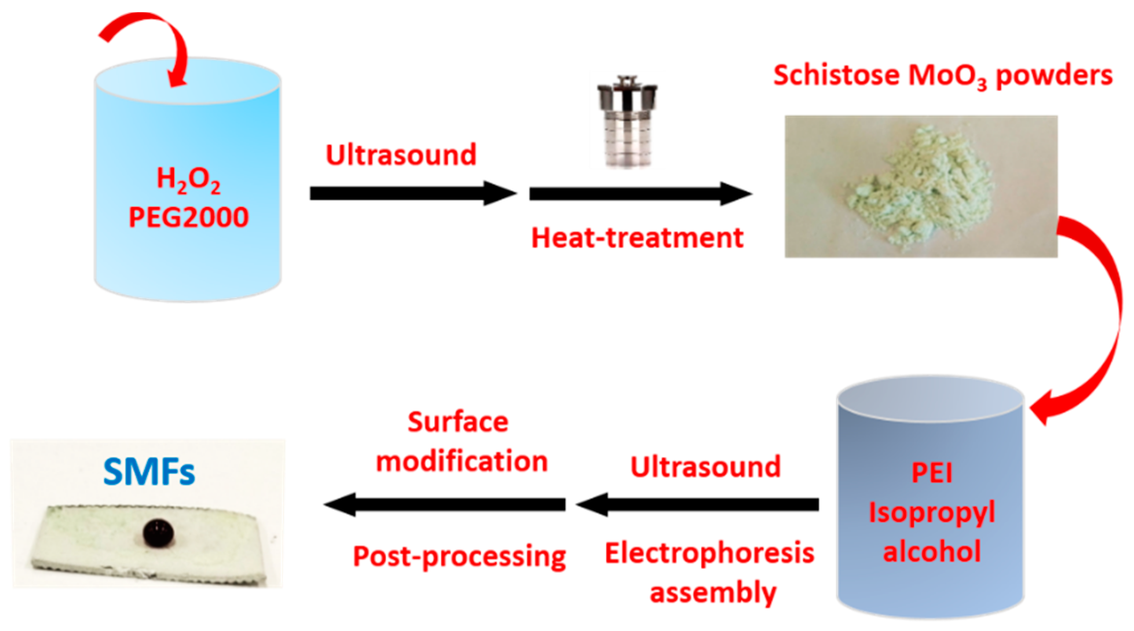 Materials | Free Full-Text | Electrophoresis Assembly of Novel ...