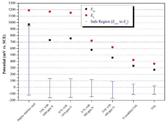 Materials Free Full Text Corrosion Of Metallic Biomaterials A Review Html