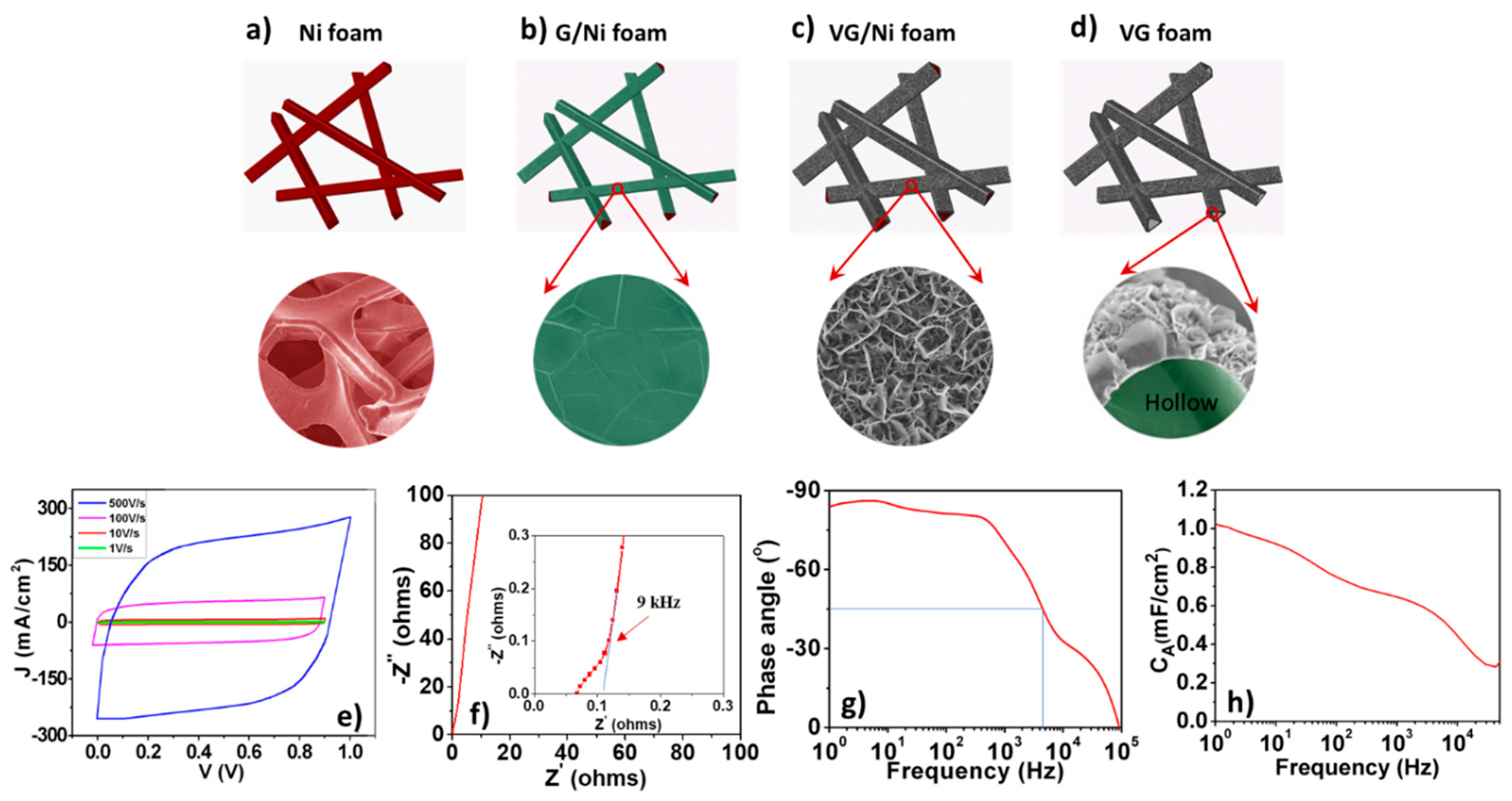 Materials Free Full Text Ac Filtering Supercapacitors Based On Edge Oriented Vertical Graphene And Cross Linked Carbon Nanofiber Html