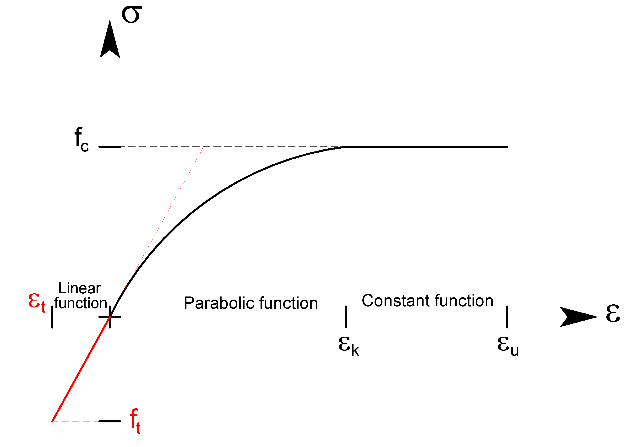 Help, Parabolic Stress-Strain Relation