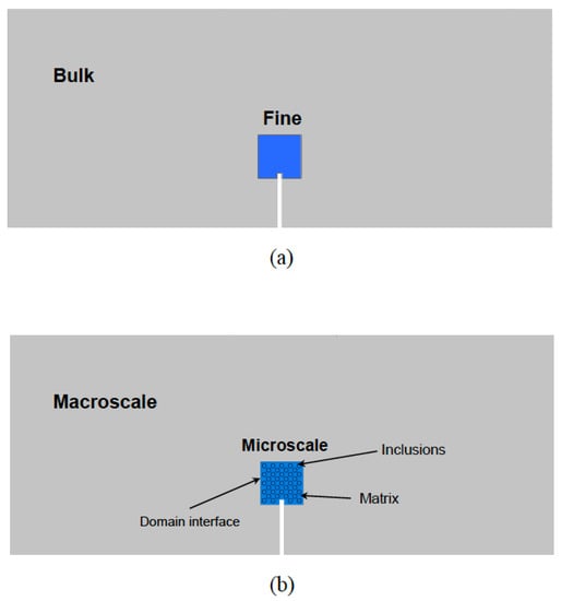 Microscale and macroscale models - Wikipedia