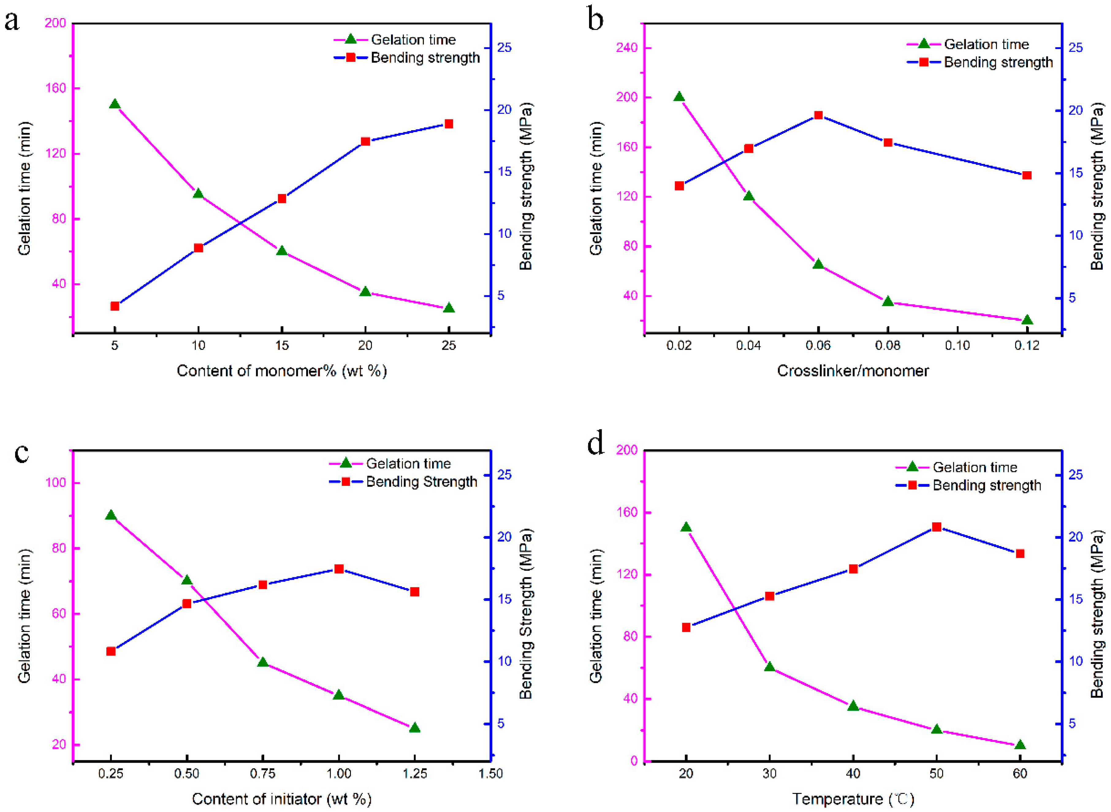 Materials | Free Full-Text | Rapid Fabrication of High ...