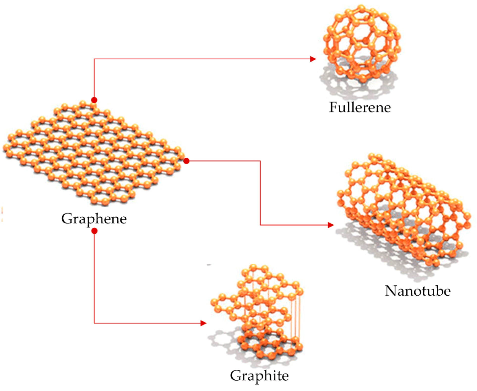 Фуллерен нанотрубки. Графен и фуллерен. Фуллерены нанотрубки Графен. Модификации углерода Графен. Одностенная углеродная нанотрубка.