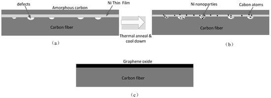 Materials | Free Full-Text | Amorphous Carbon-Induced Surface Defect ...