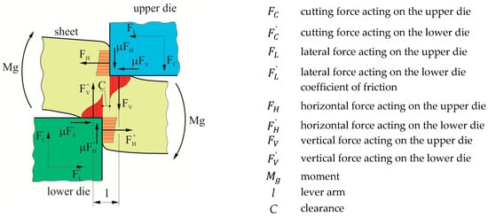 Cutting, Blanking, Shearing & Trimming - AHSS Guidelines