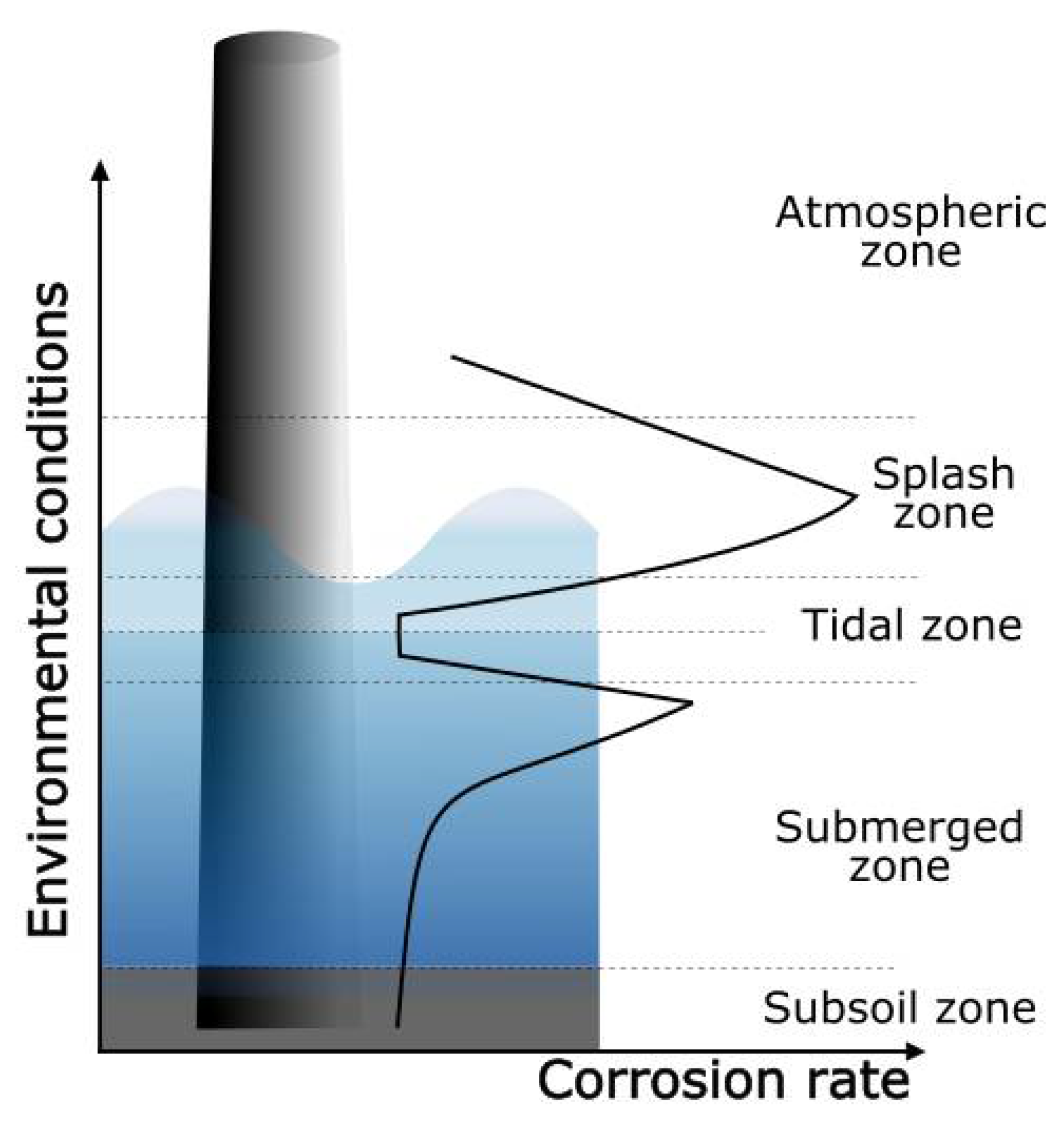 Materials | Free Full-Text | Evaluation of Protective Coatings for  High-Corrosivity Category Atmospheres in Offshore Applications