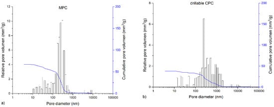 Compressive strength. Significant highest compressive strength for