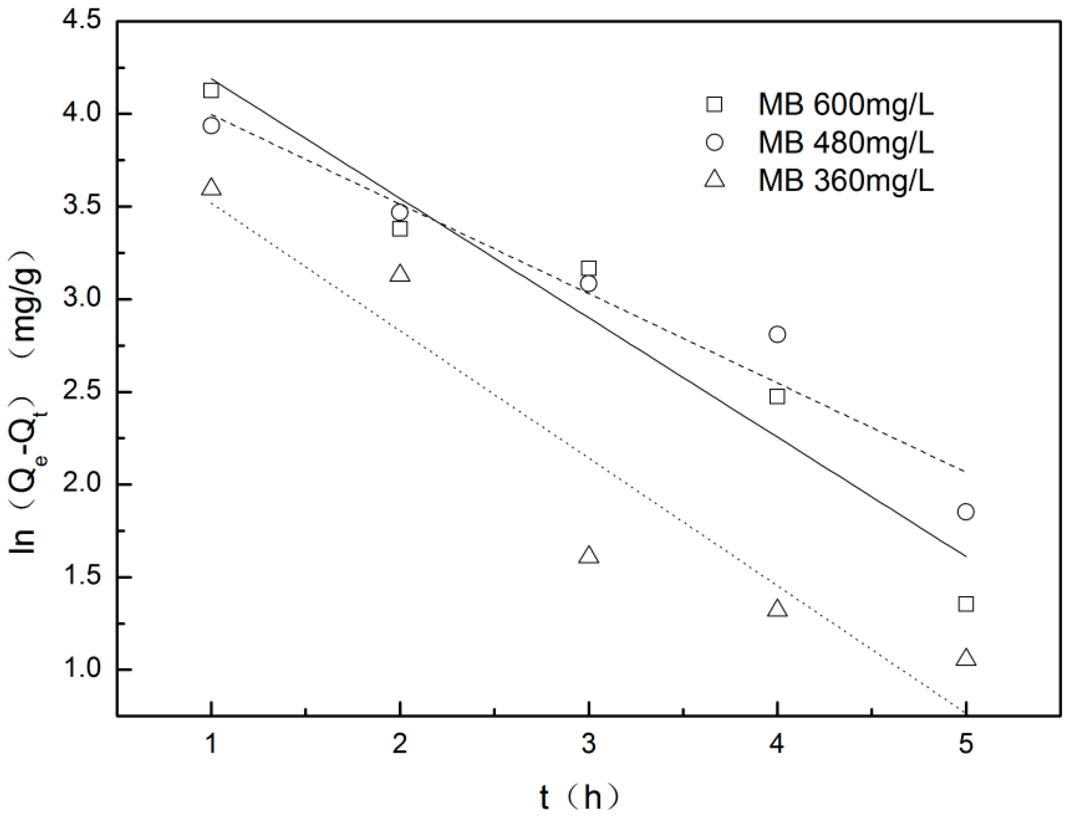 Materials Free Full Text Adsorption Property Kinetic And Equilibrium Studies Of Activated Carbon Fiber Prepared From Liquefied Wood By Zncl2 Activation Html