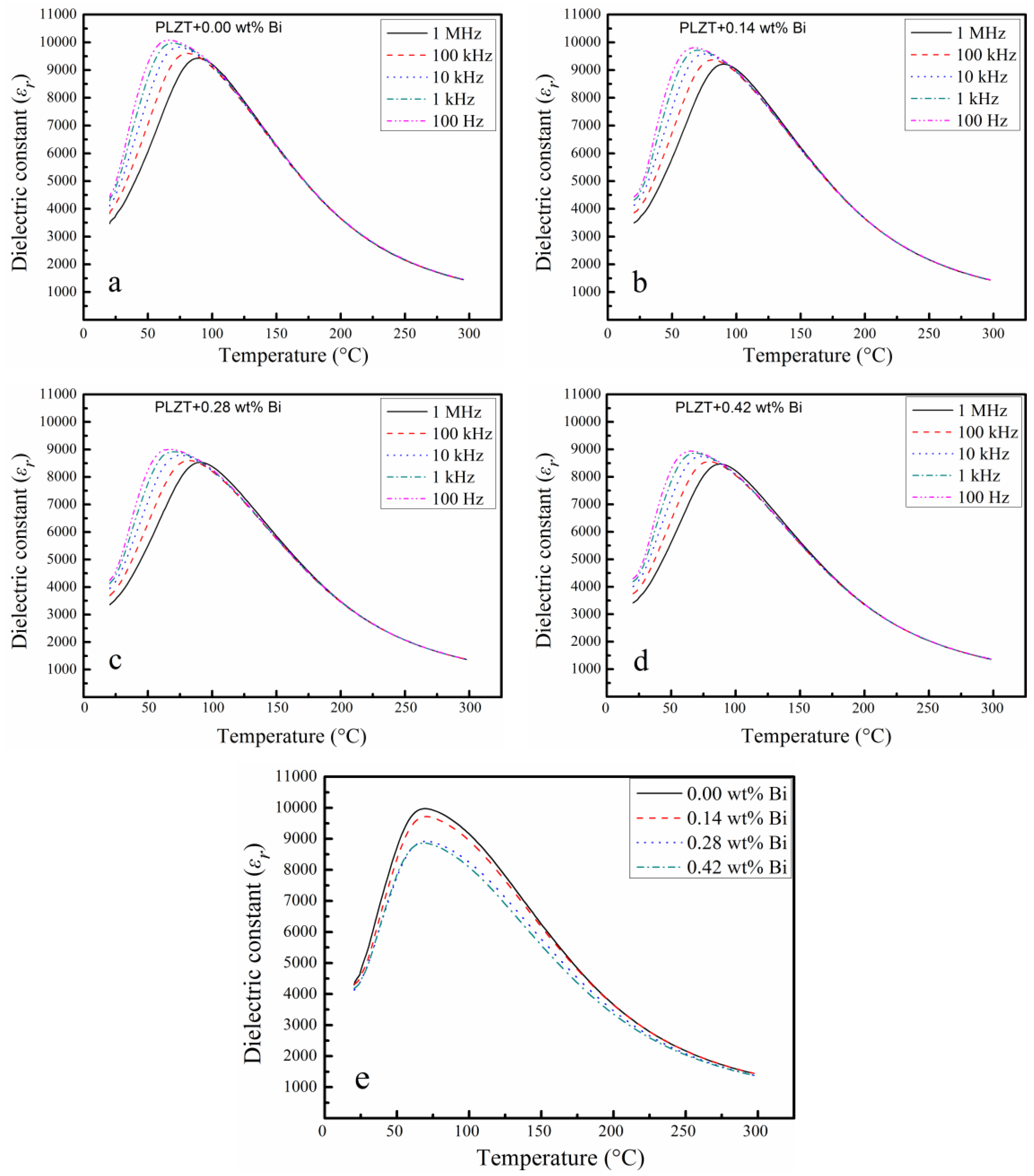 Materials | Free Full-Text | Effects Of Bi3+ Doping On The Optical And ...