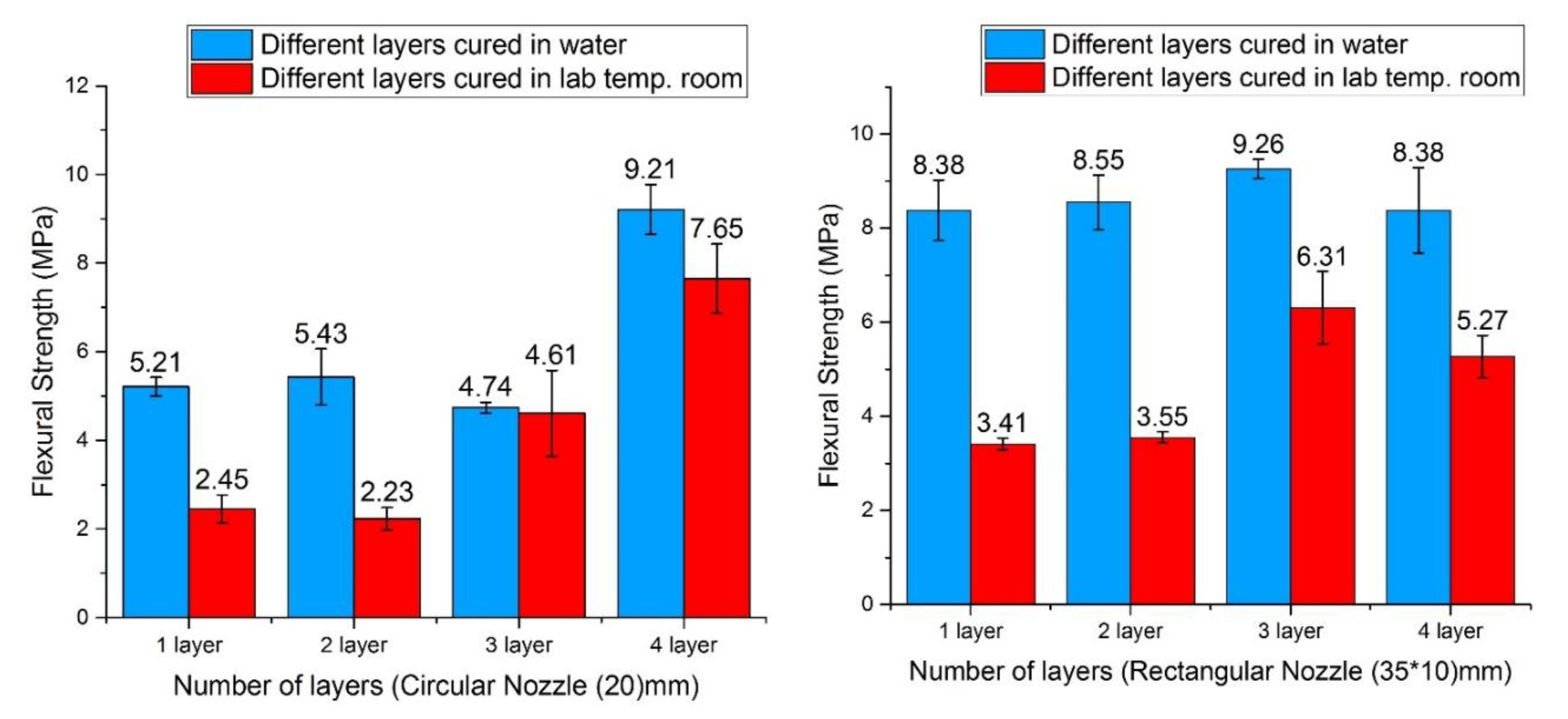 Materials Free Full Text A Study Into The Effect Of Different Nozzles Shapes And Fibre Reinforcement In 3d Printed Mortar Html