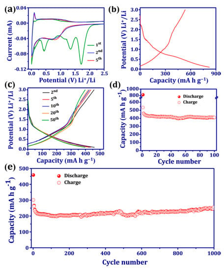 Materials Free Full Text Recent Progress On Organic Electrodes Materials For Rechargeable Batteries And Supercapacitors Html