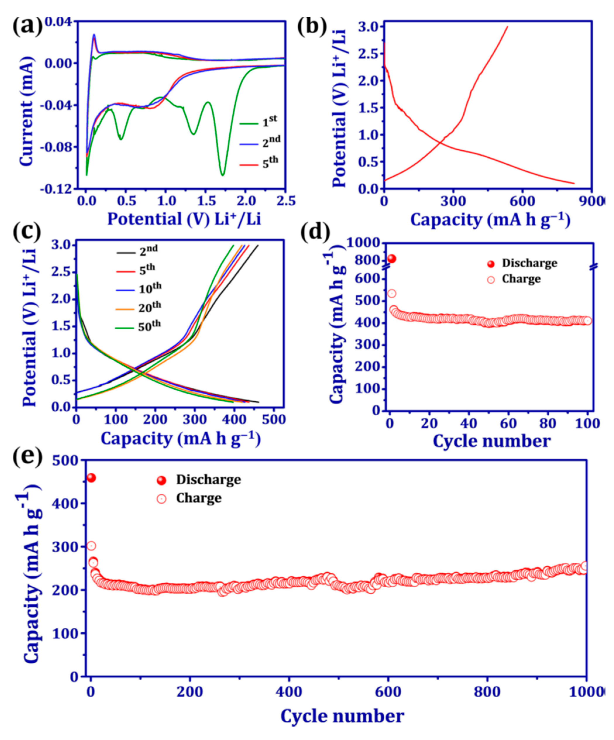 Materials Free Full Text Recent Progress On Organic Electrodes Materials For Rechargeable Batteries And Supercapacitors Html