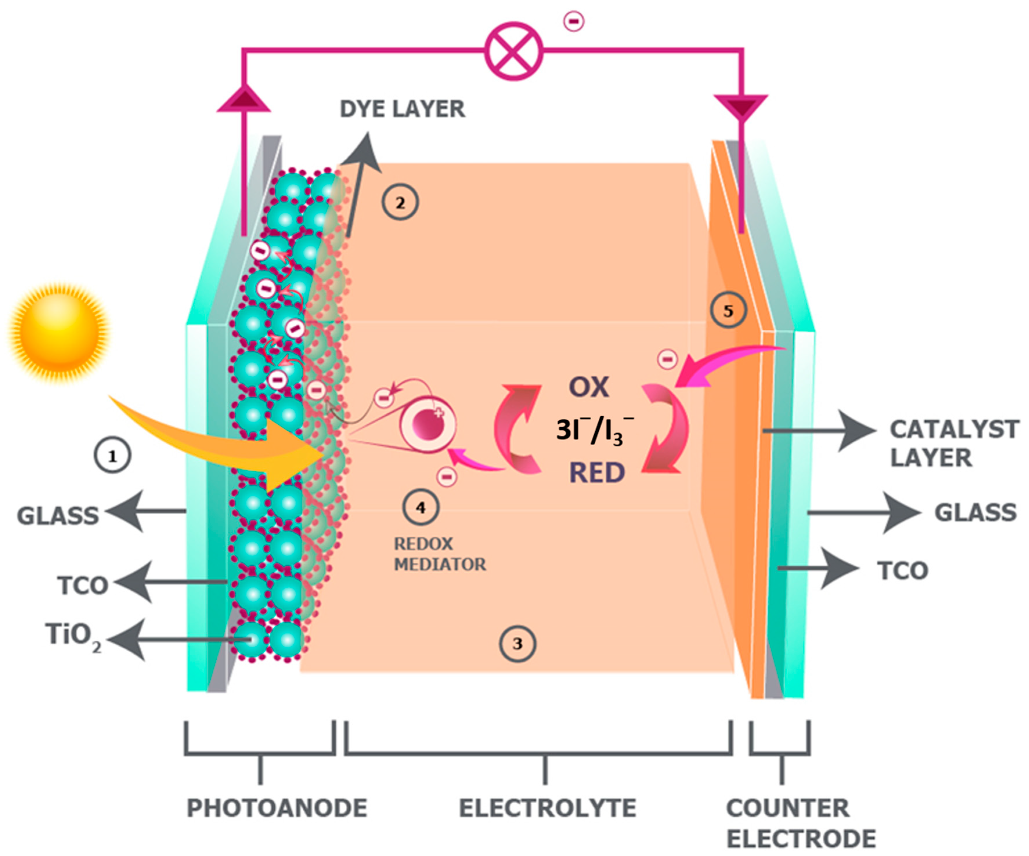 Materials | Free Full-Text | Progress on Electrolytes Development in Dye-Sensitized  Solar Cells
