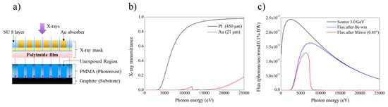 Materials Free Full Text Fabrication Of Tapered Micropillars With High Aspect Ratio Based On Deep X Ray Lithography Html