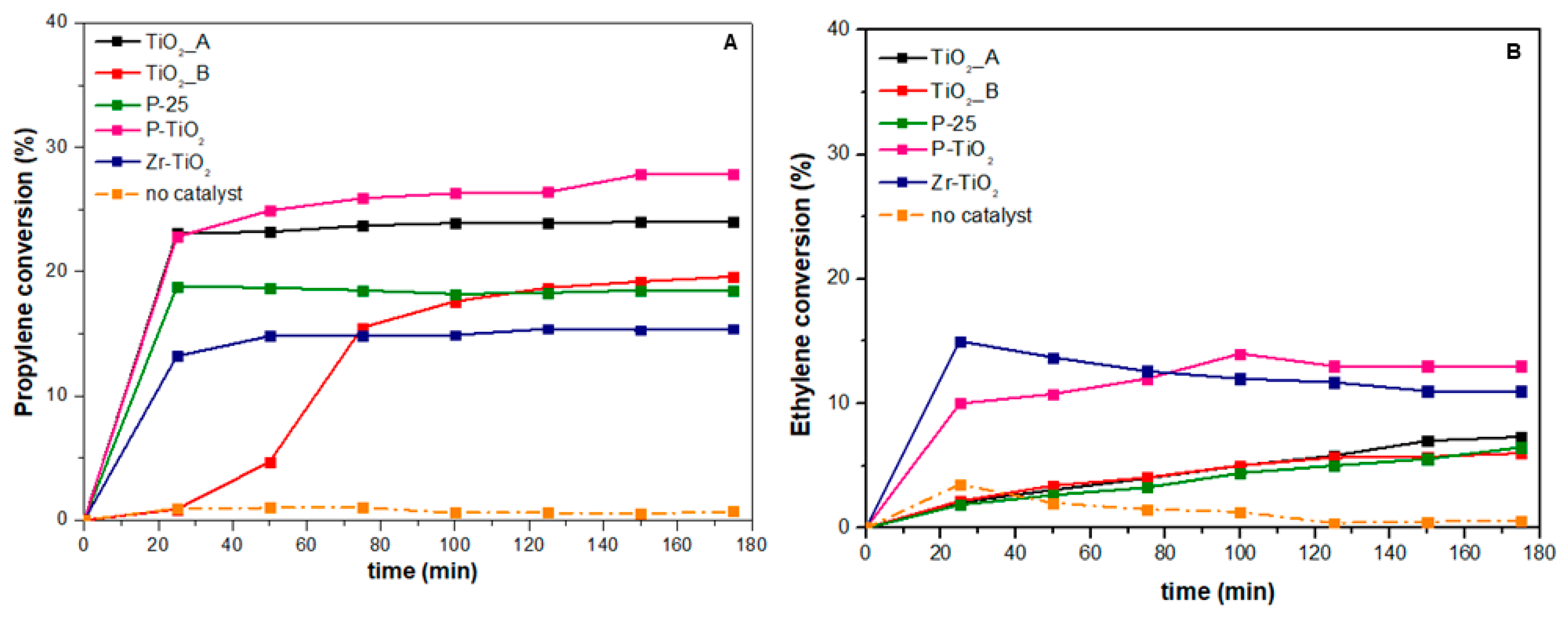 Materials Free Full Text Photocatalytic Abatement Of Volatile - 