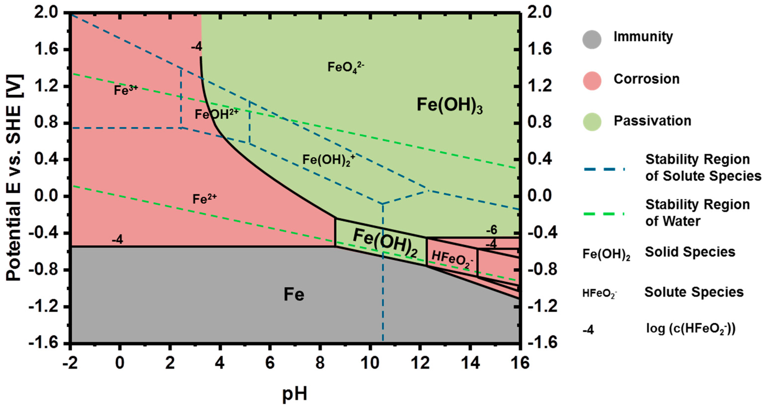 pourbaix diagram of zinc pdf