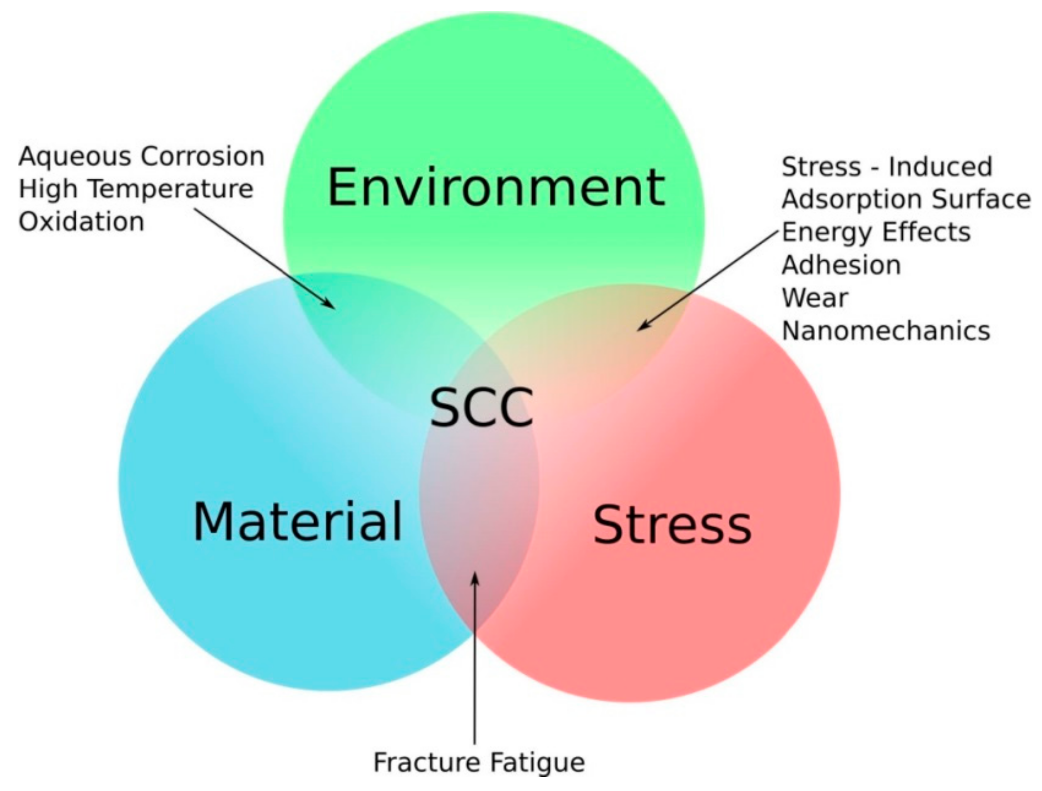 Stress cracking. Stress corrosion cracking. Стресс коррозия. Oxidation stress. Susceptible.