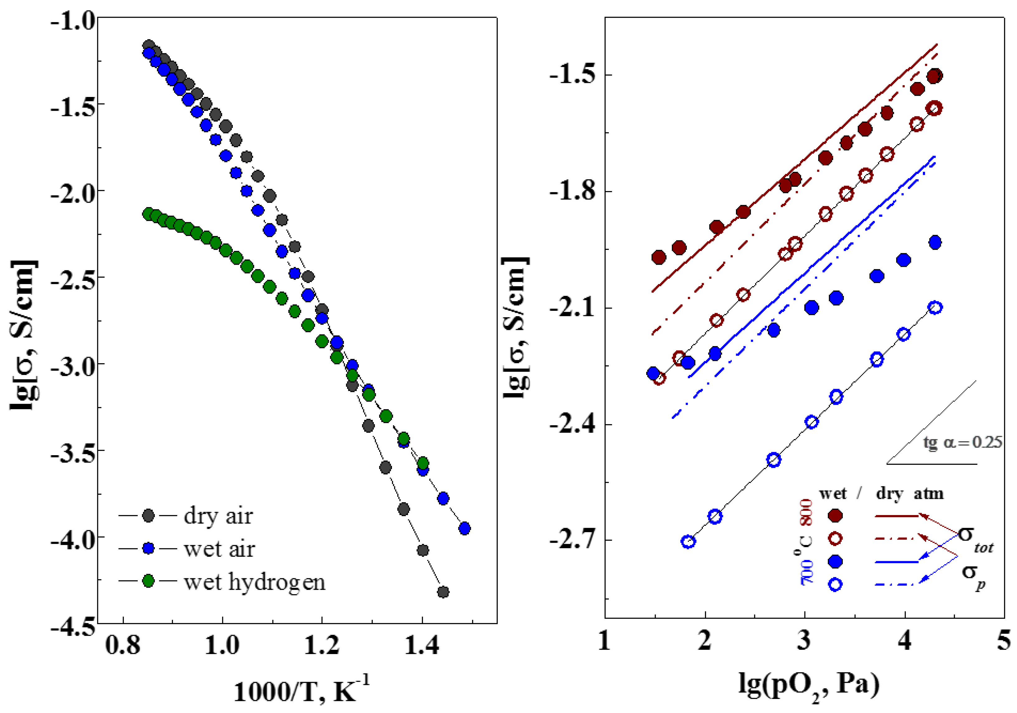 Materials | Free Full-Text | Water Uptake and Transport Properties of  La1−xCaxScO3−α Proton-Conducting Oxides | HTML