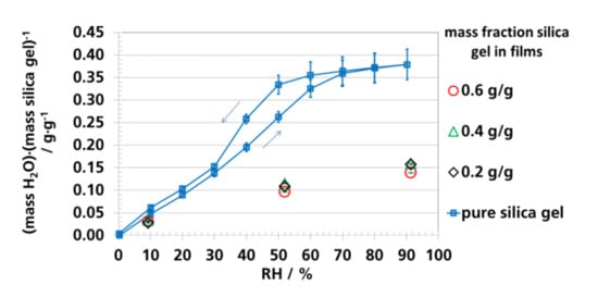 An Overview of Desiccants: Their Uses, Types, and Effectiveness in  Absorbing Moisture, PDF, Physical Sciences