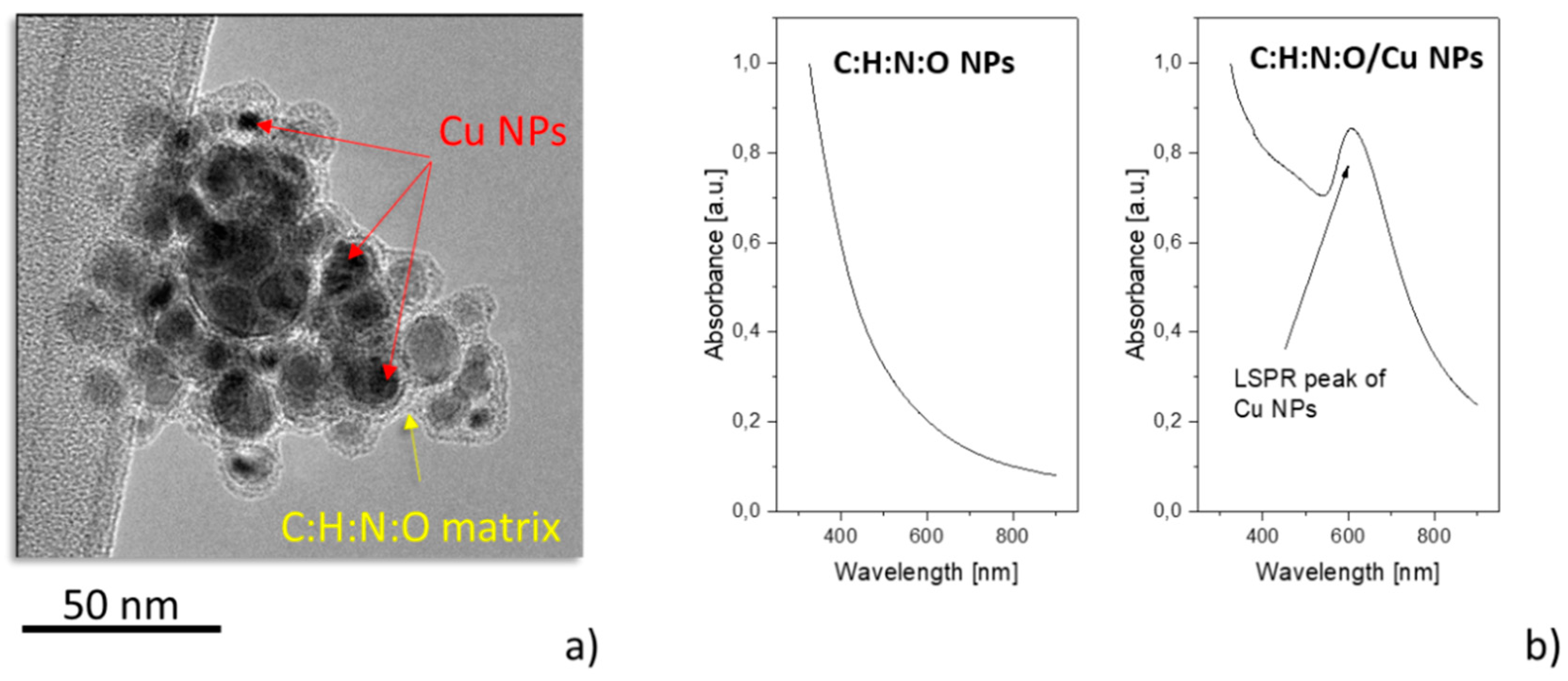 Materials Free Full Text Magnetron Sputtering Of Polymeric Targets From Thin Films To Heterogeneous Metal Plasma Polymer Nanoparticles Html