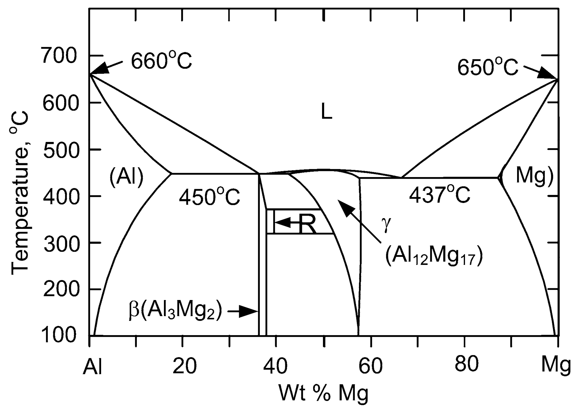 Mn mg ag. Al-MG phase diagram. Диаграмма сплава al-MG. Диаграмма состояния системы алюминий – магний. Диаграмма состояния al-cu-MG.