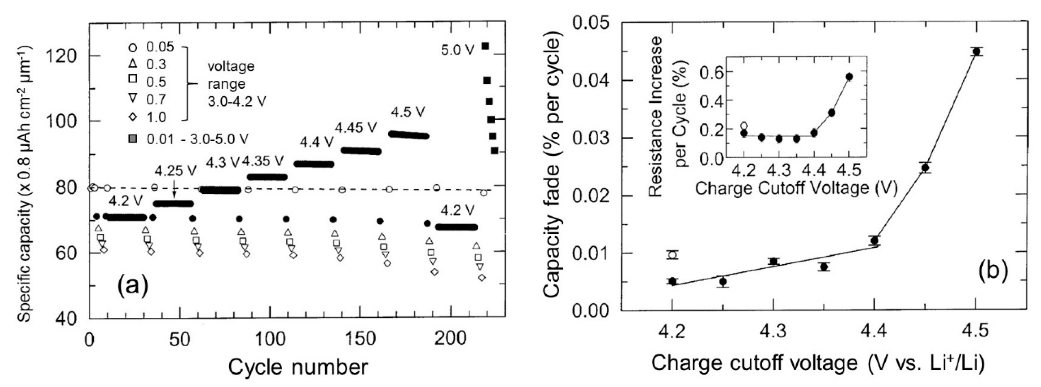 Materials Free Full Text Sputtered Licoo2 Cathode Materials For All Solid State Thin Film 5073