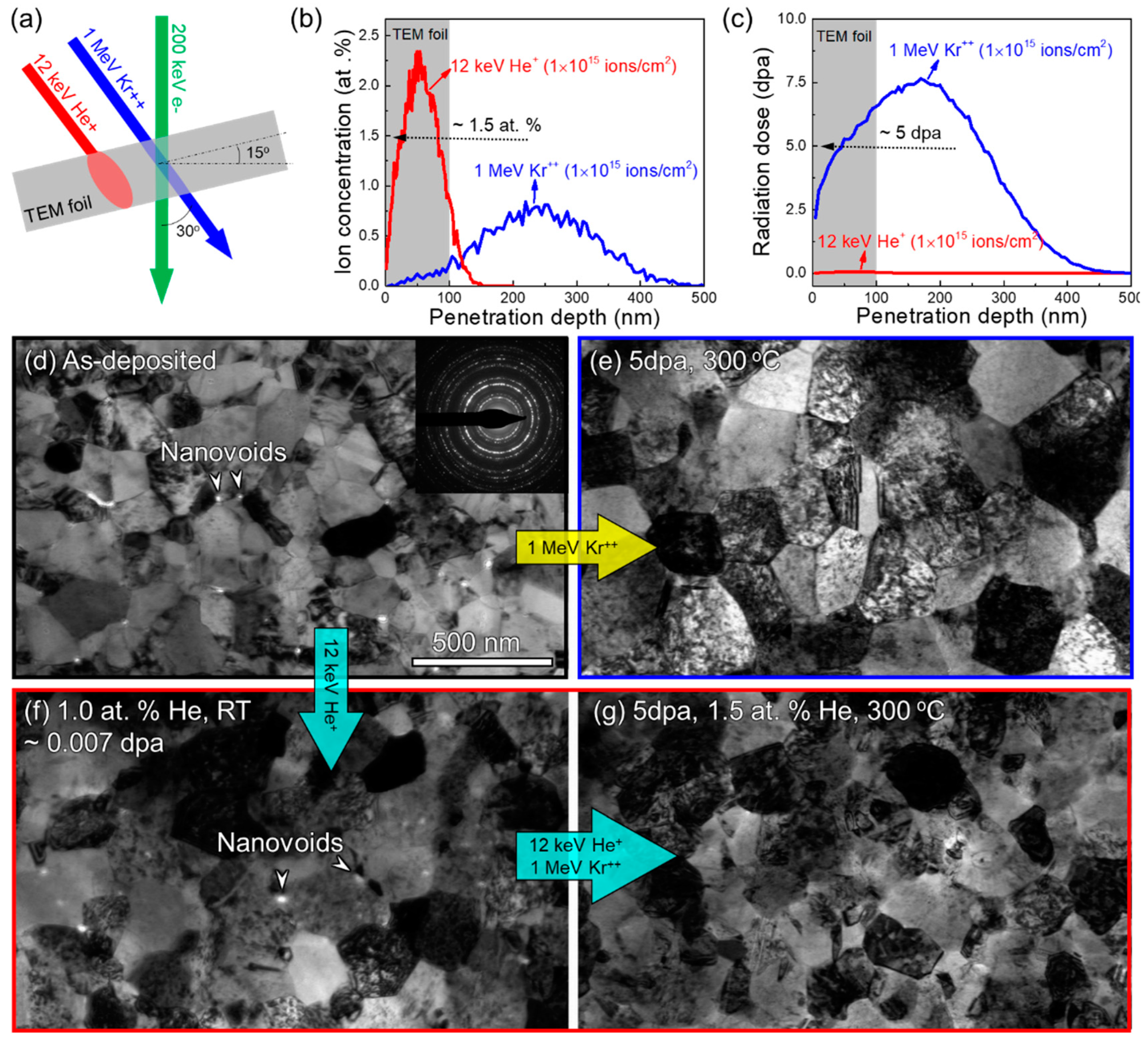 Materials Free Full Text Dual Beam In Situ Radiation Studies Of Nanocrystalline Cu Html