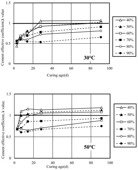 Materials Free Full Text Evaluation Of Slag Reaction Efficiency In Slag Cement Mortars Under Different Curing Temperature Html