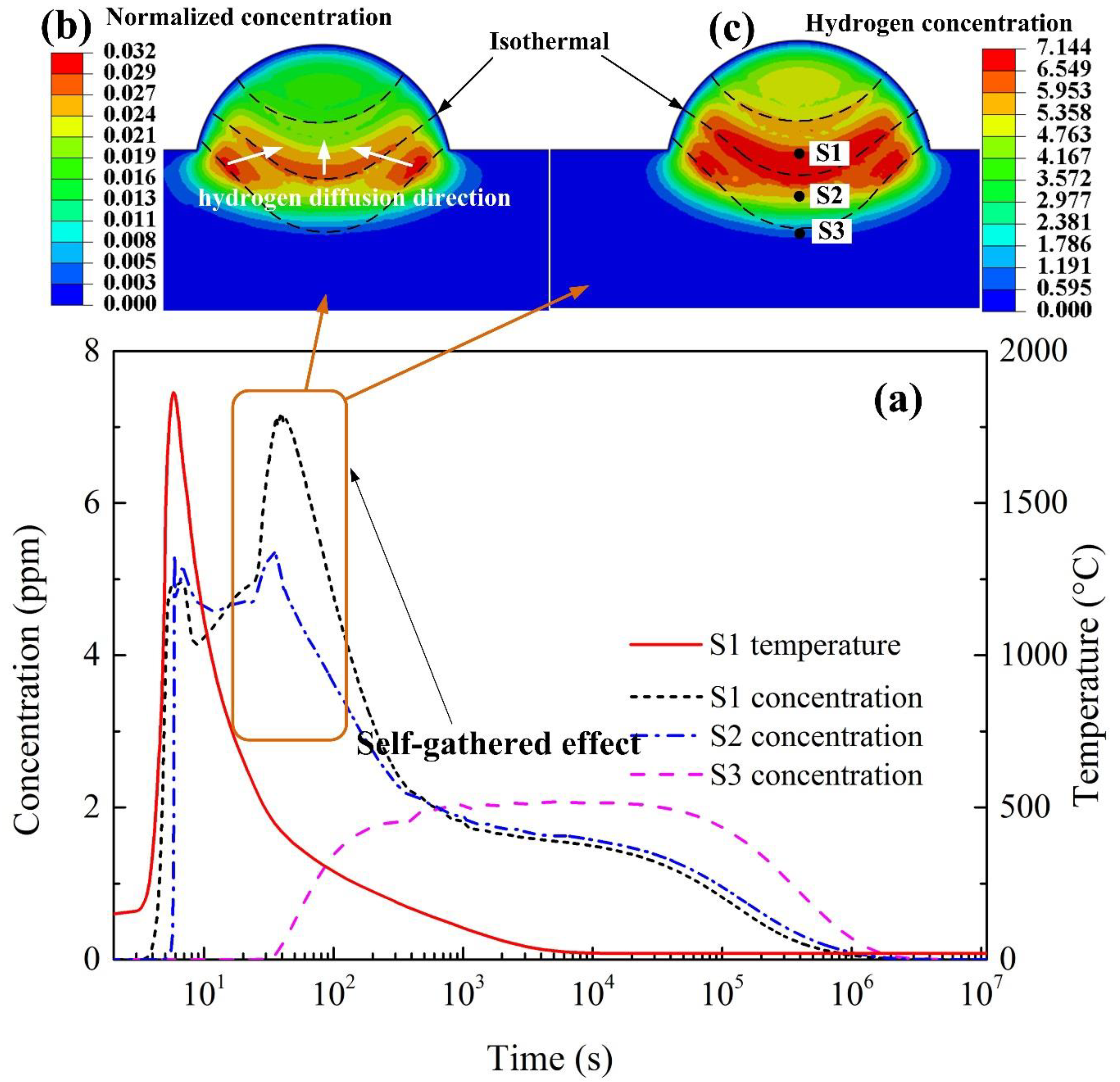 Materials | Free Full-Text | Self-Gathering Effect Of The Hydrogen ...