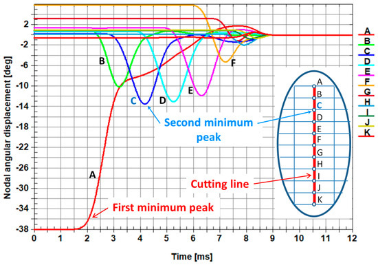 Displacement and speed curves of the straight edge cutter (a