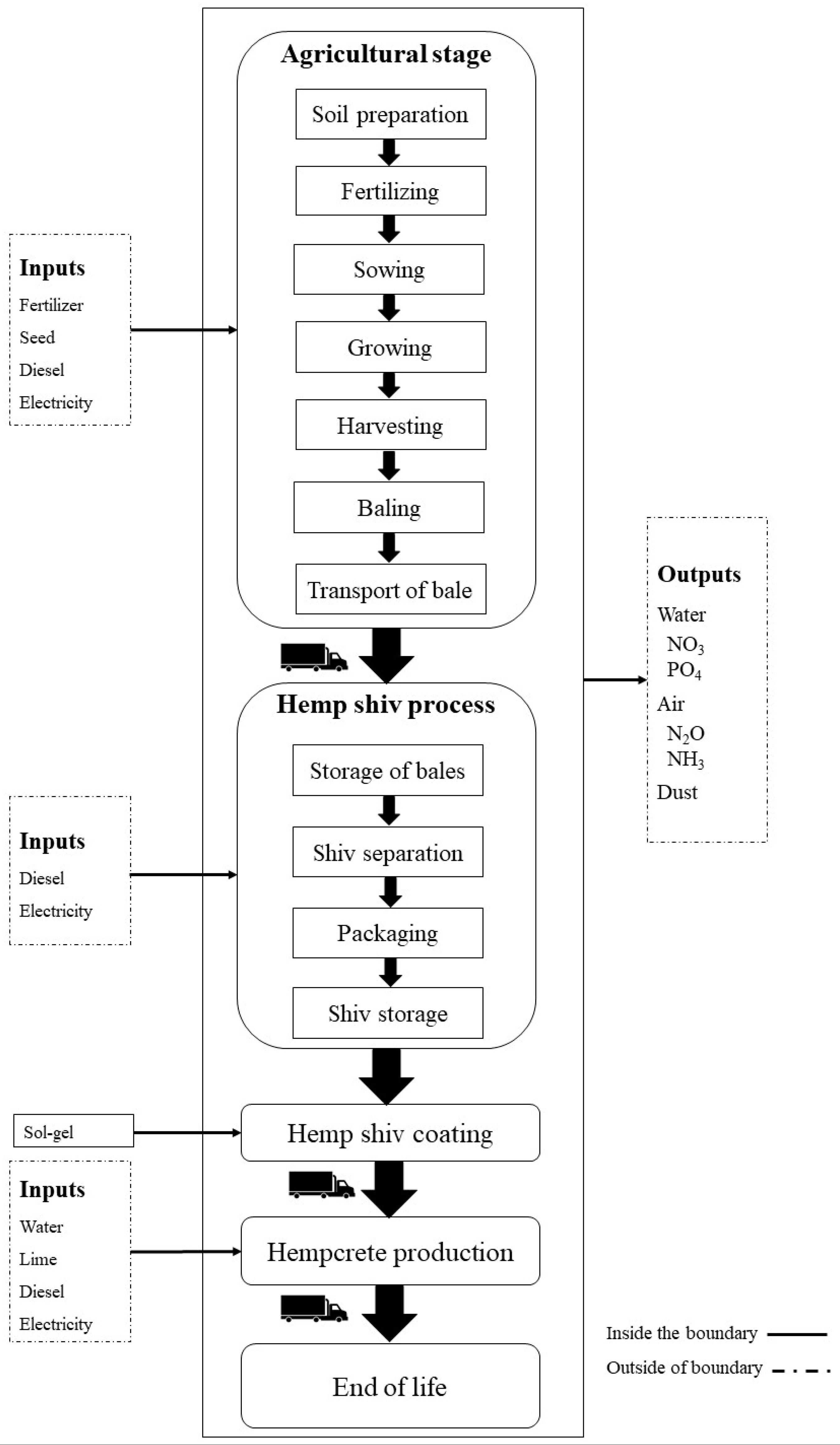 Materials Free Full Text Regionalised Life Cycle Assessment Of Bio Based Materials In Construction The Case Of Hemp Shiv Treated With Sol Gel Coatings Html