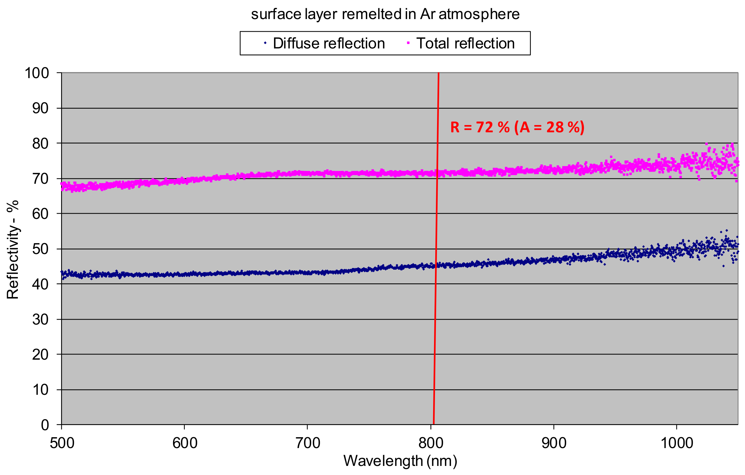 Study of Optical Properties of Surface 