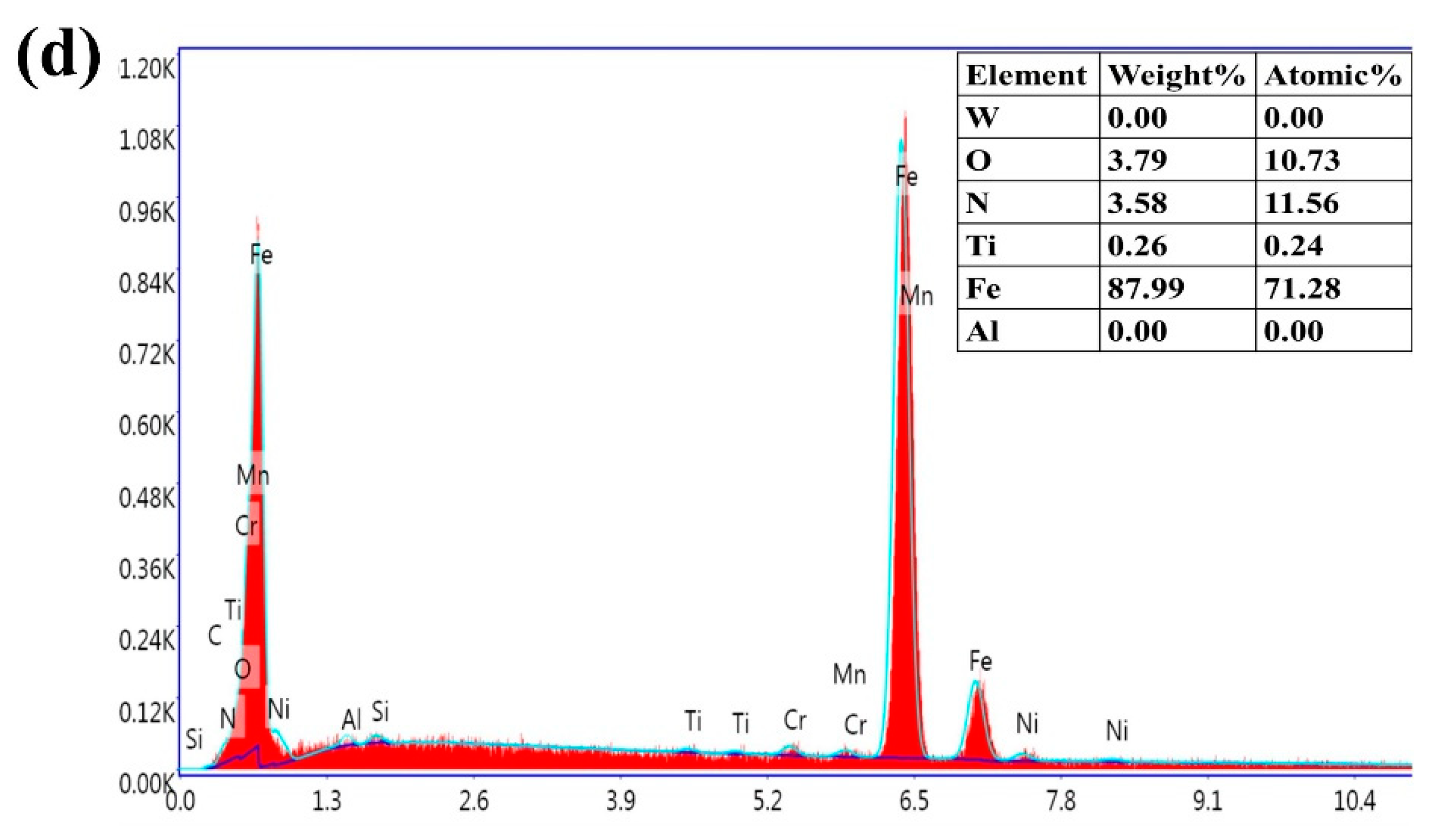 Materials Free Full Text Cutting Performance Evaluation Of The Coated Tools In High Speed Milling Of Aisi 4340 Steel Html