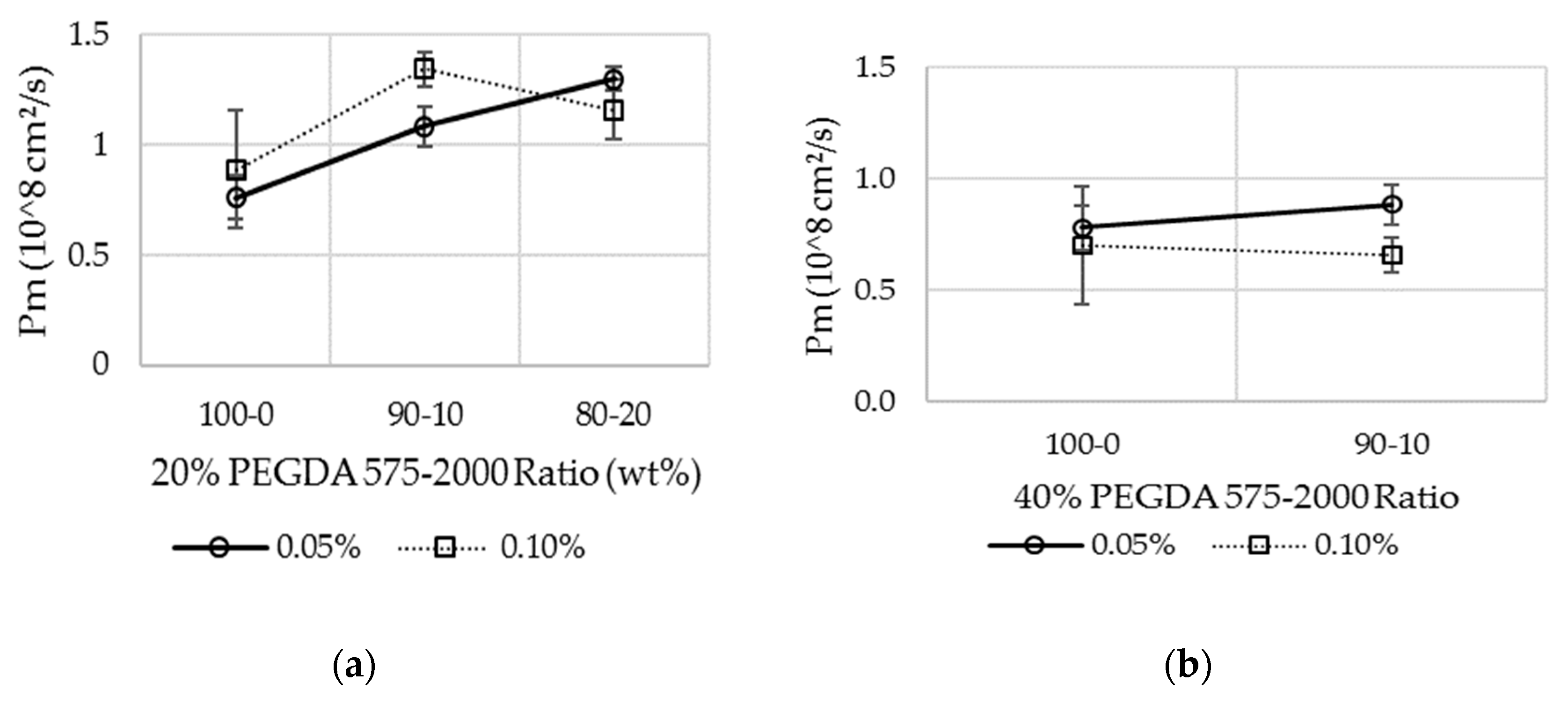 Materials Free Full Text Controlling Fluid Diffusion And Release Through Mixed Molecular Weight Poly Ethylene Glycol Diacrylate Pegda Hydrogels Html