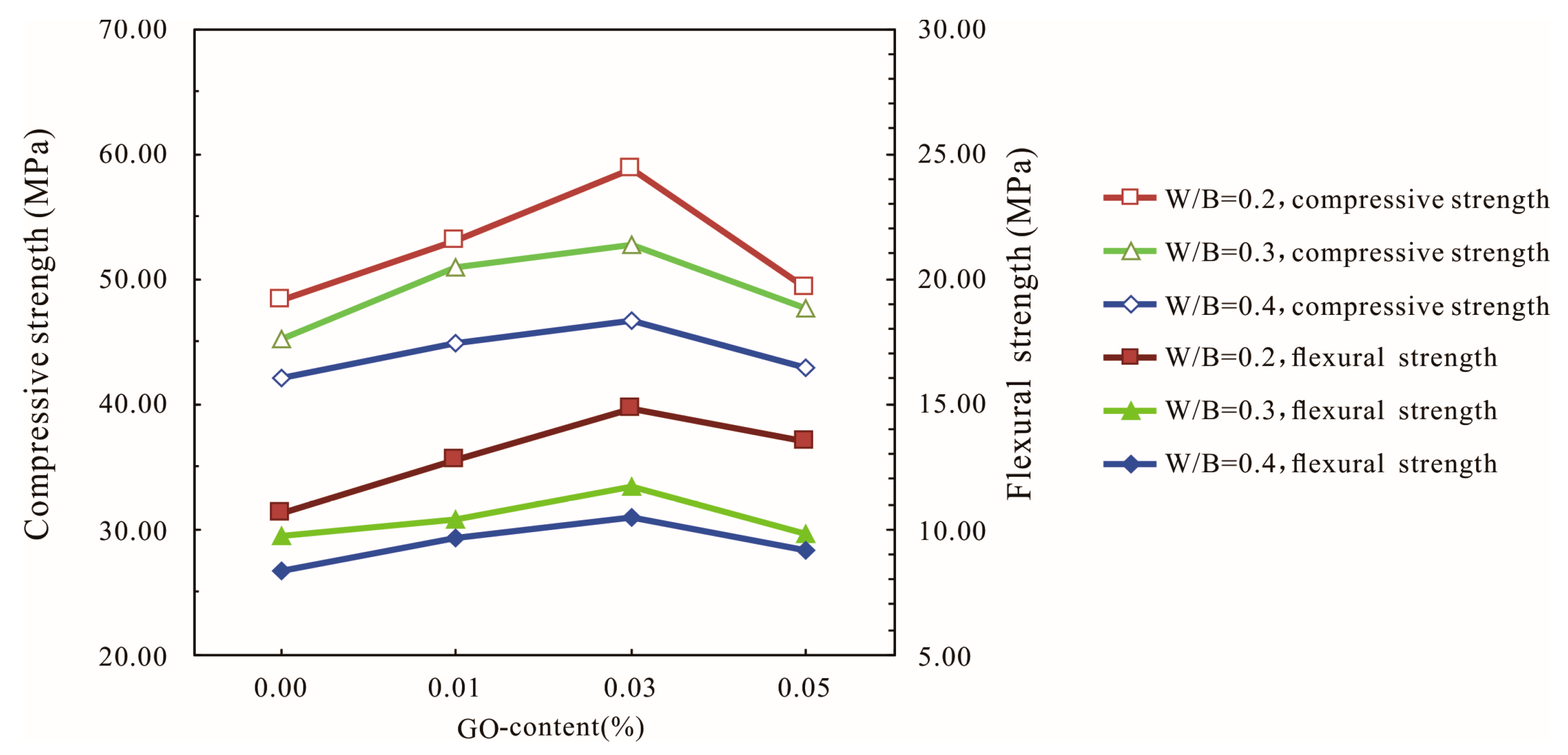 Materials Free Full Text Effect Of Graphene Oxide On Mechanical Properties Of Cement Mortar And Its Strengthening Mechanism Html