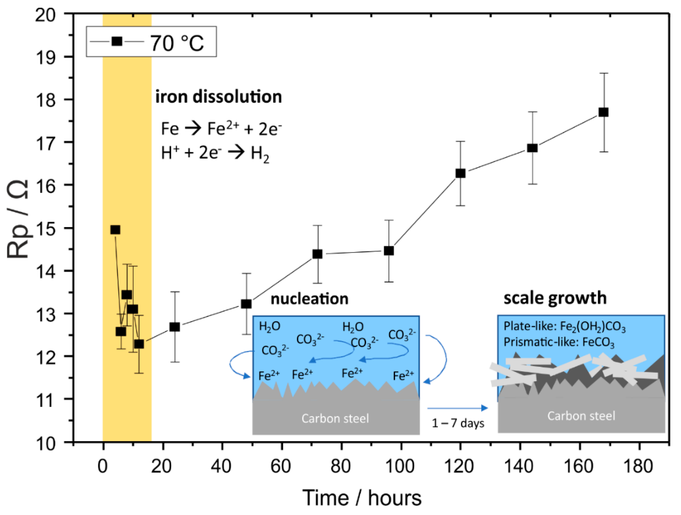 Materials Free Full Text Corrosion Of Carbon Steel In Artificial Geothermal Brine Influence Of Carbon Dioxide At 70 C And 150 C Html